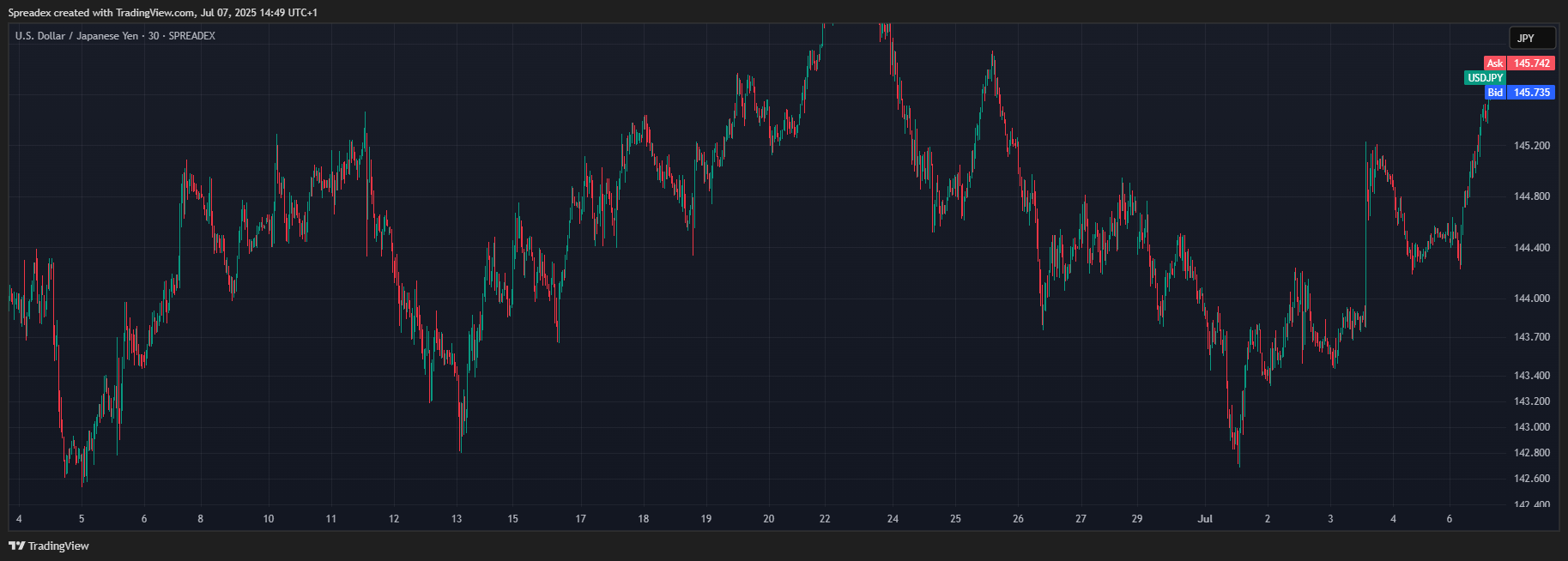 SPREADEX:USDJPY Chart Image by Spreadex