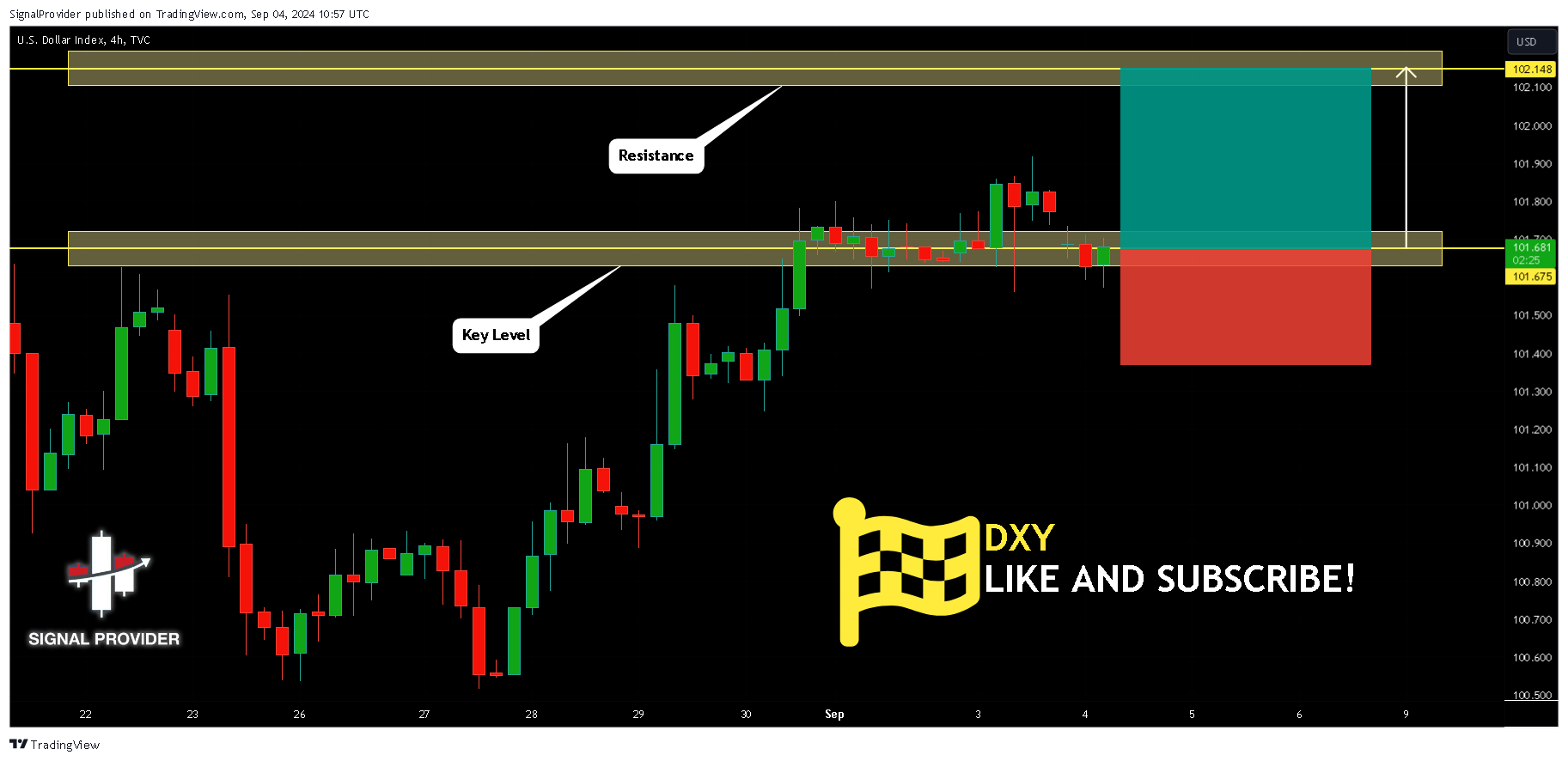 TVC:DXY Chart Image by SignalProvider