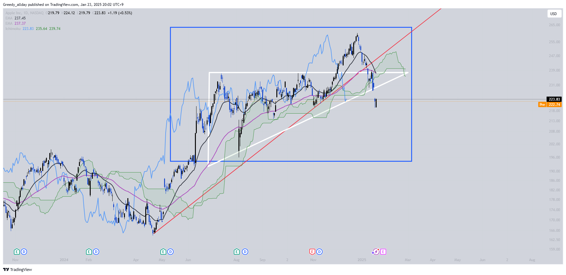 BATS:AAPL Chart Image by Greedy_allday