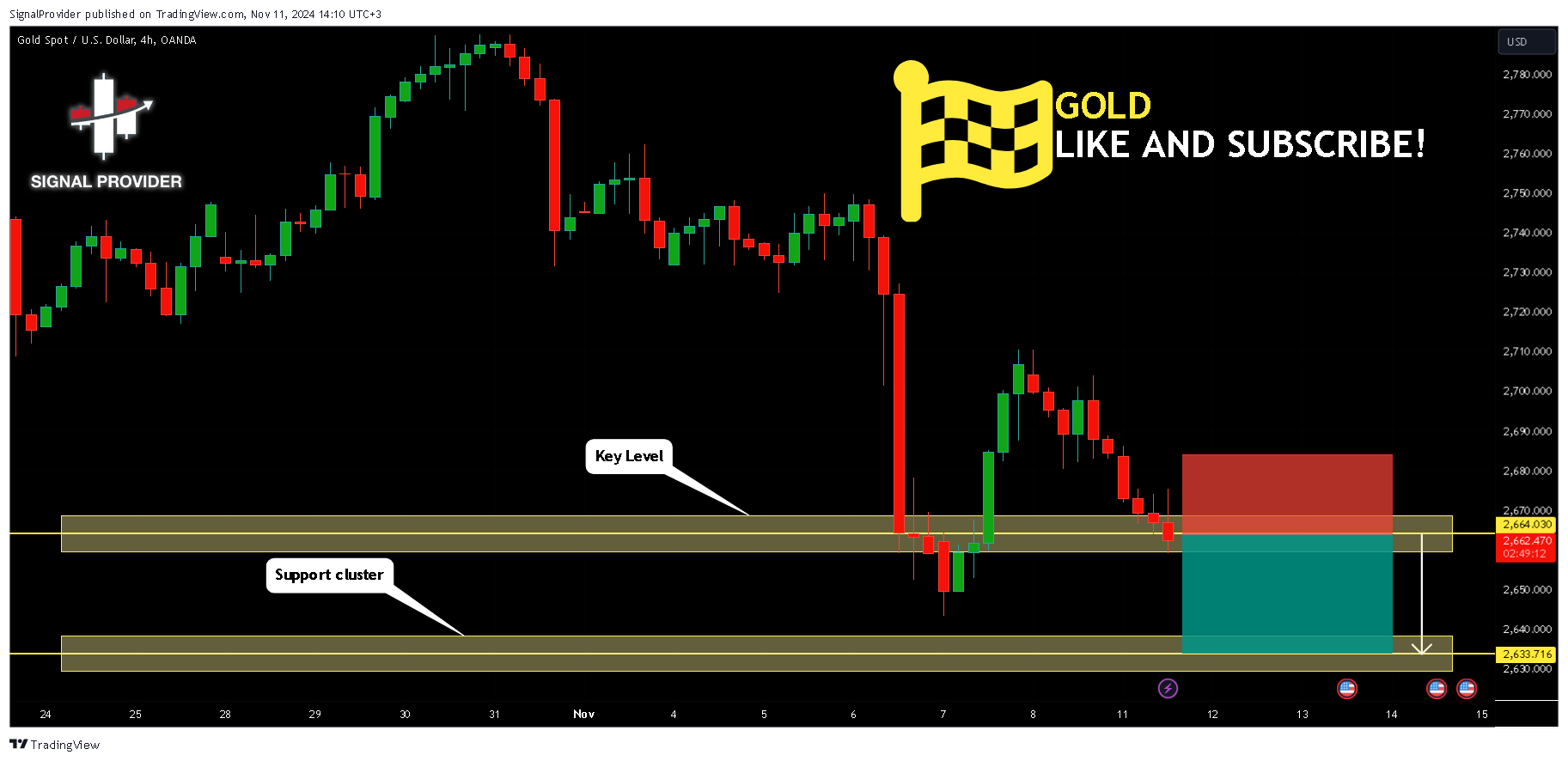 OANDA:XAUUSD Chart Image by SignalProvider