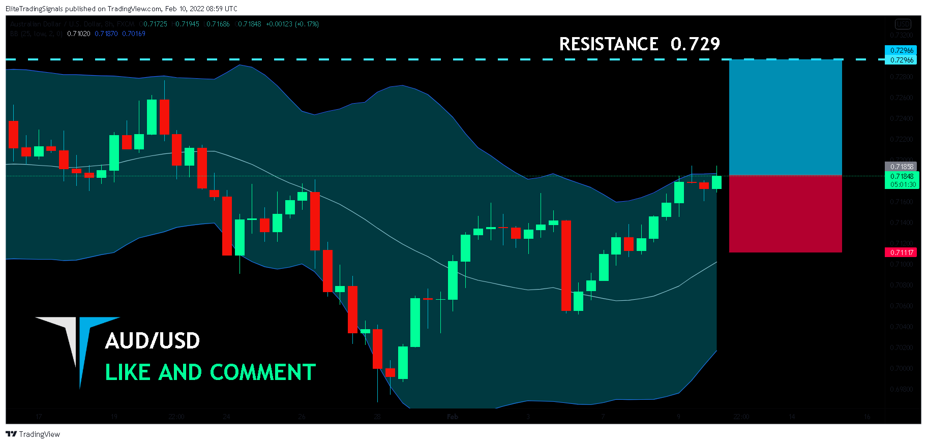 FX:AUDUSD Chart Image by EliteTradingSignals