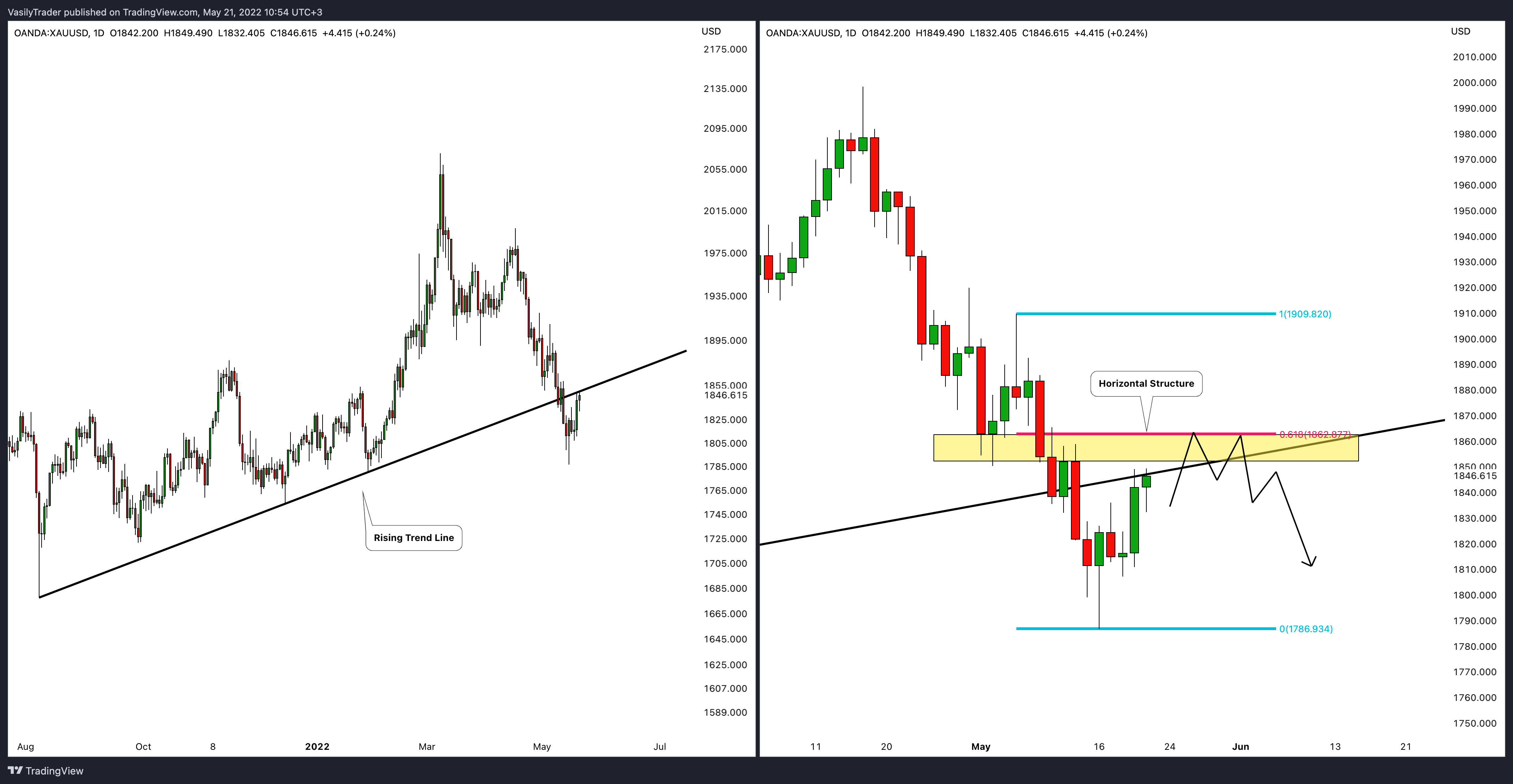 OANDA:XAUUSD Chart Image by VasilyTrader