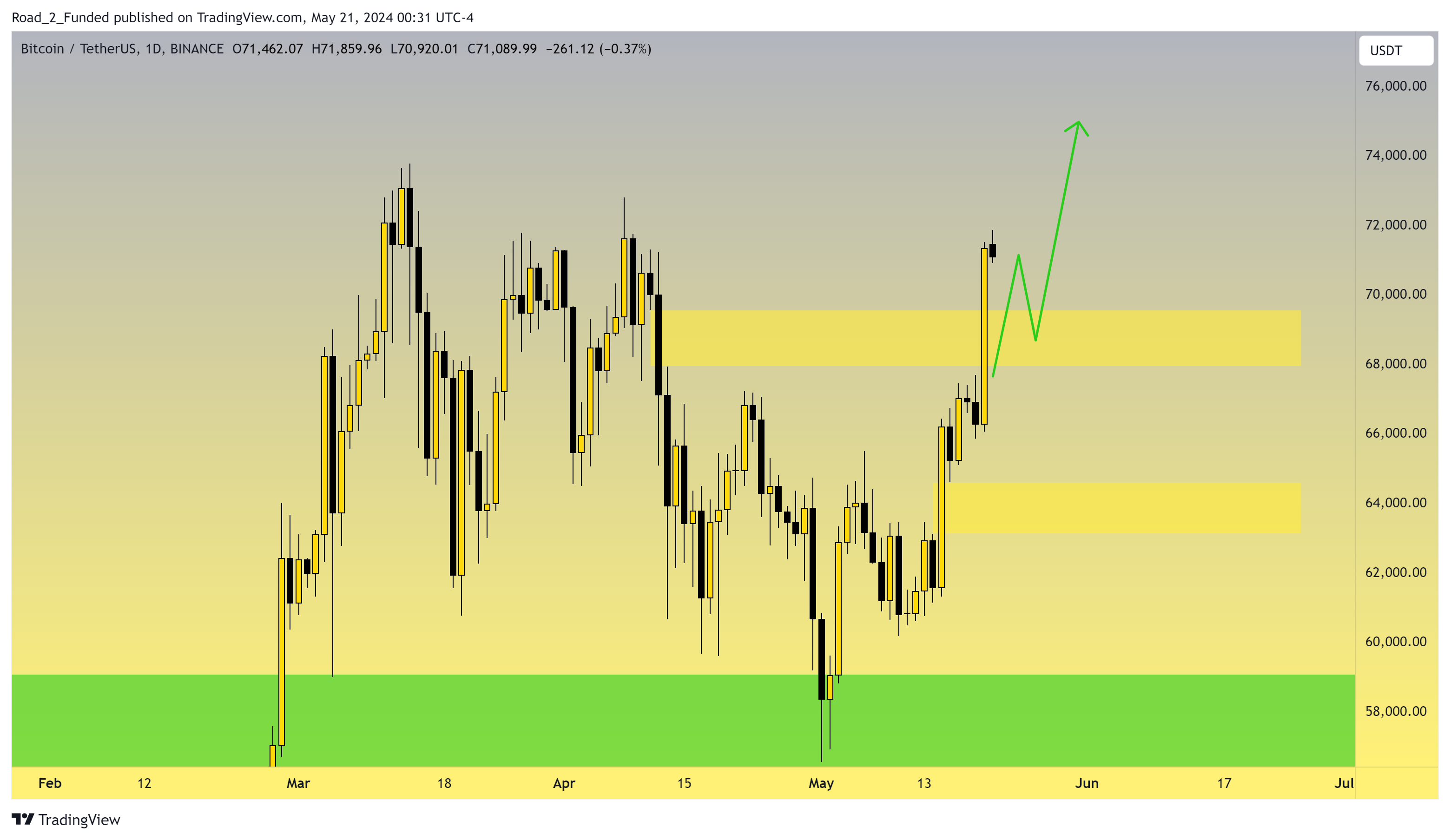 BINANCE:BTCUSDT Chart Image by Road_2_Funded