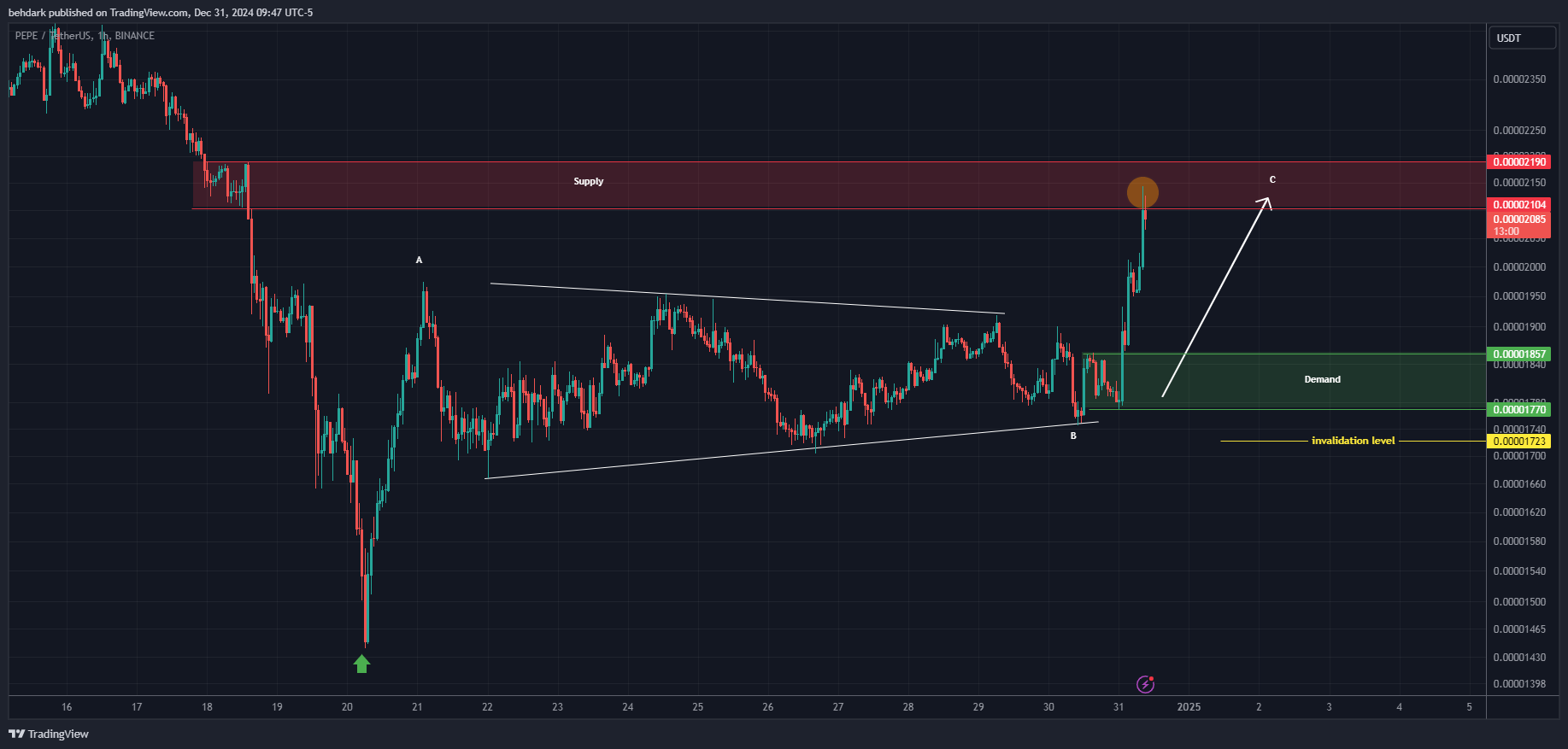 BINANCE:PEPEUSDT Chart Image by behdark