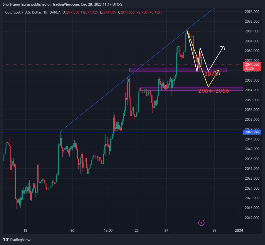 OANDA:XAUUSD Chart Image by Short-termTaurus