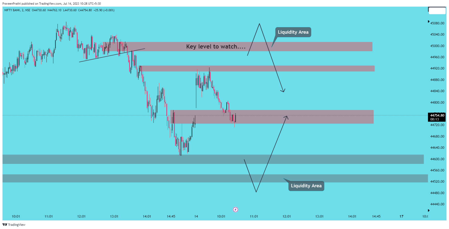 NSE:BANKNIFTY Chart Image by IIT-Trader