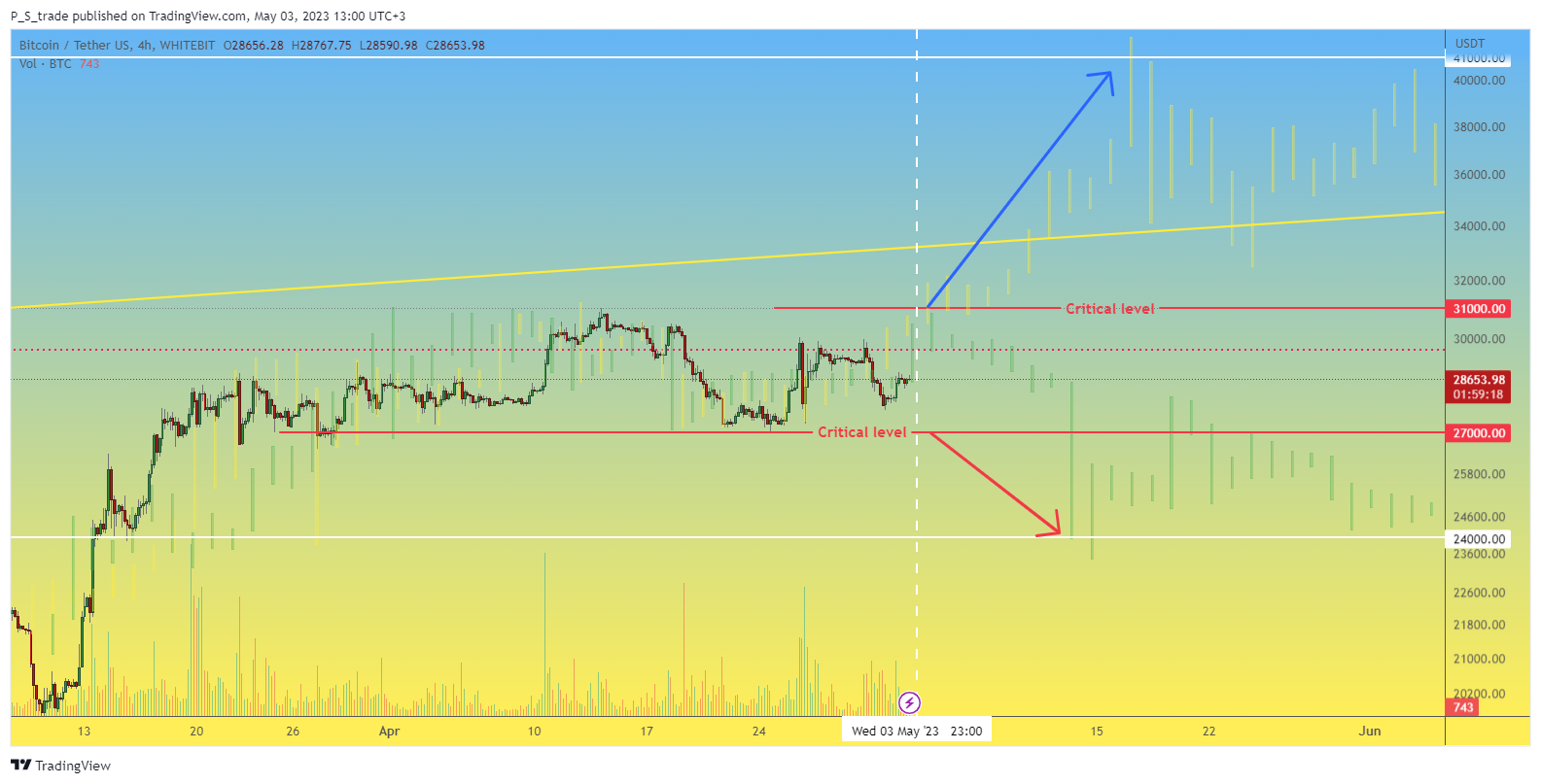 WHITEBIT:BTCUSDT Chart Image by P_S_trade