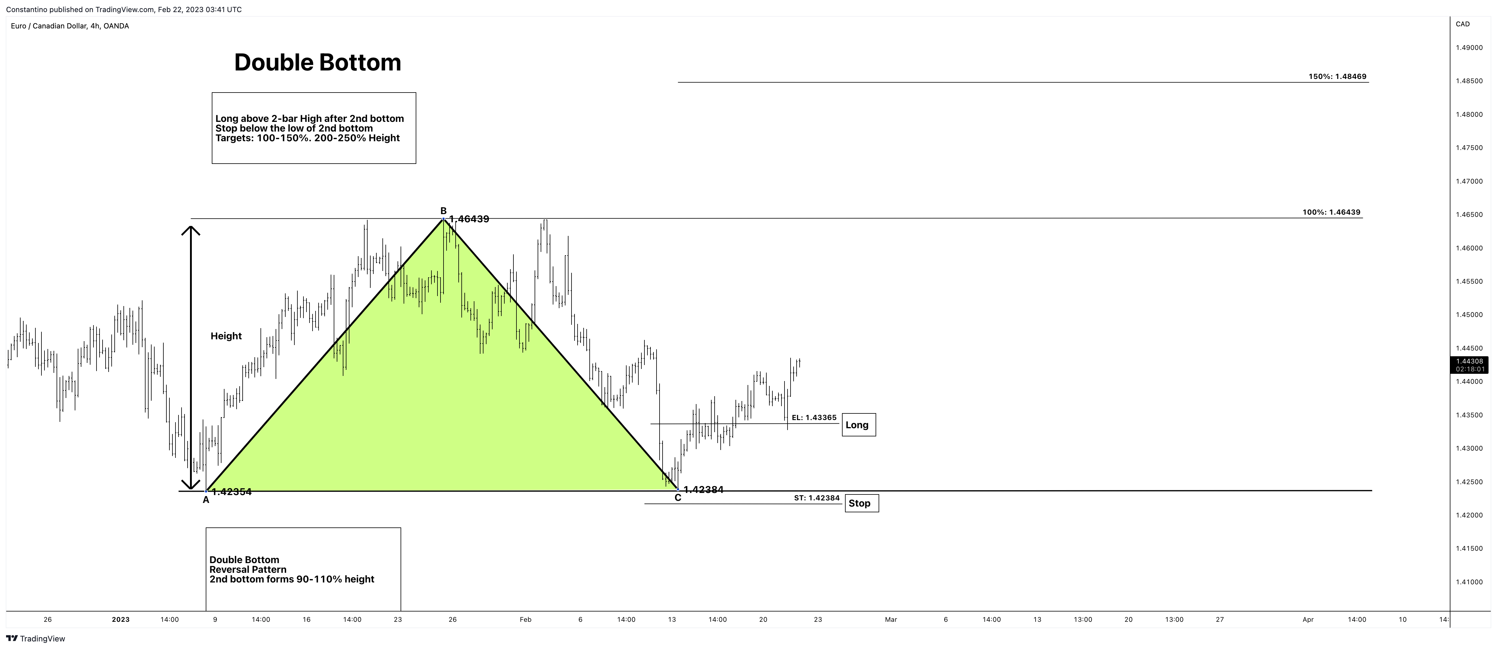OANDA:EURCAD Chart Image by TradeChartPatternsLikeThePros