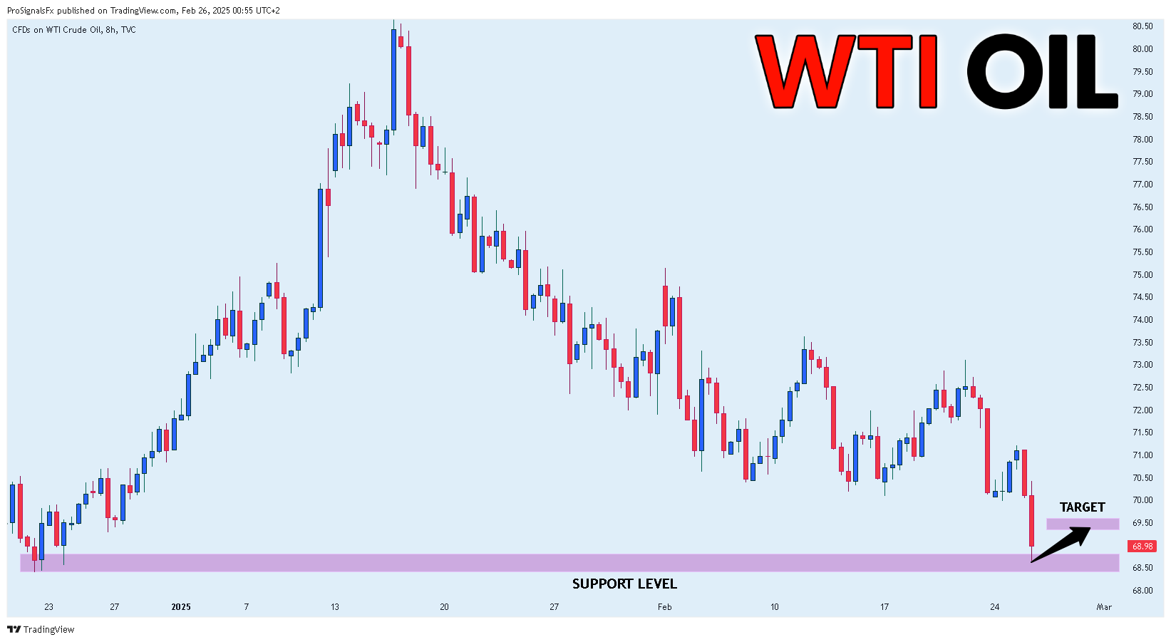 TVC:USOIL Chart Image by ProSignalsFx