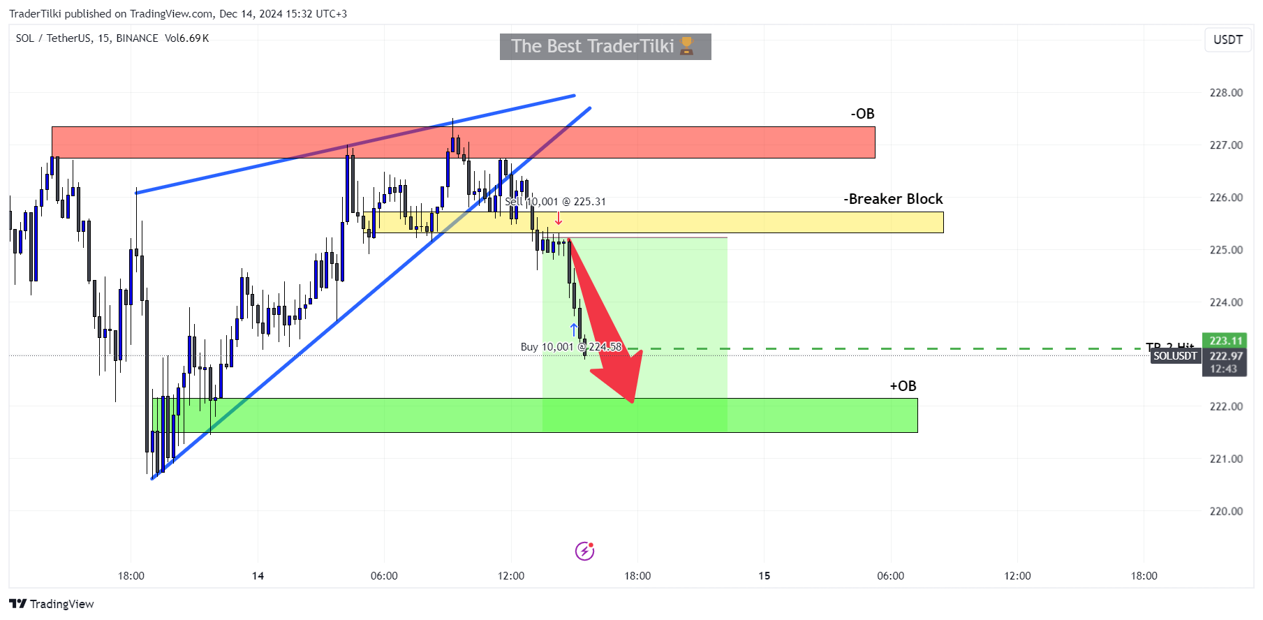 BINANCE:SOLUSDT Chart Image by TraderTilki