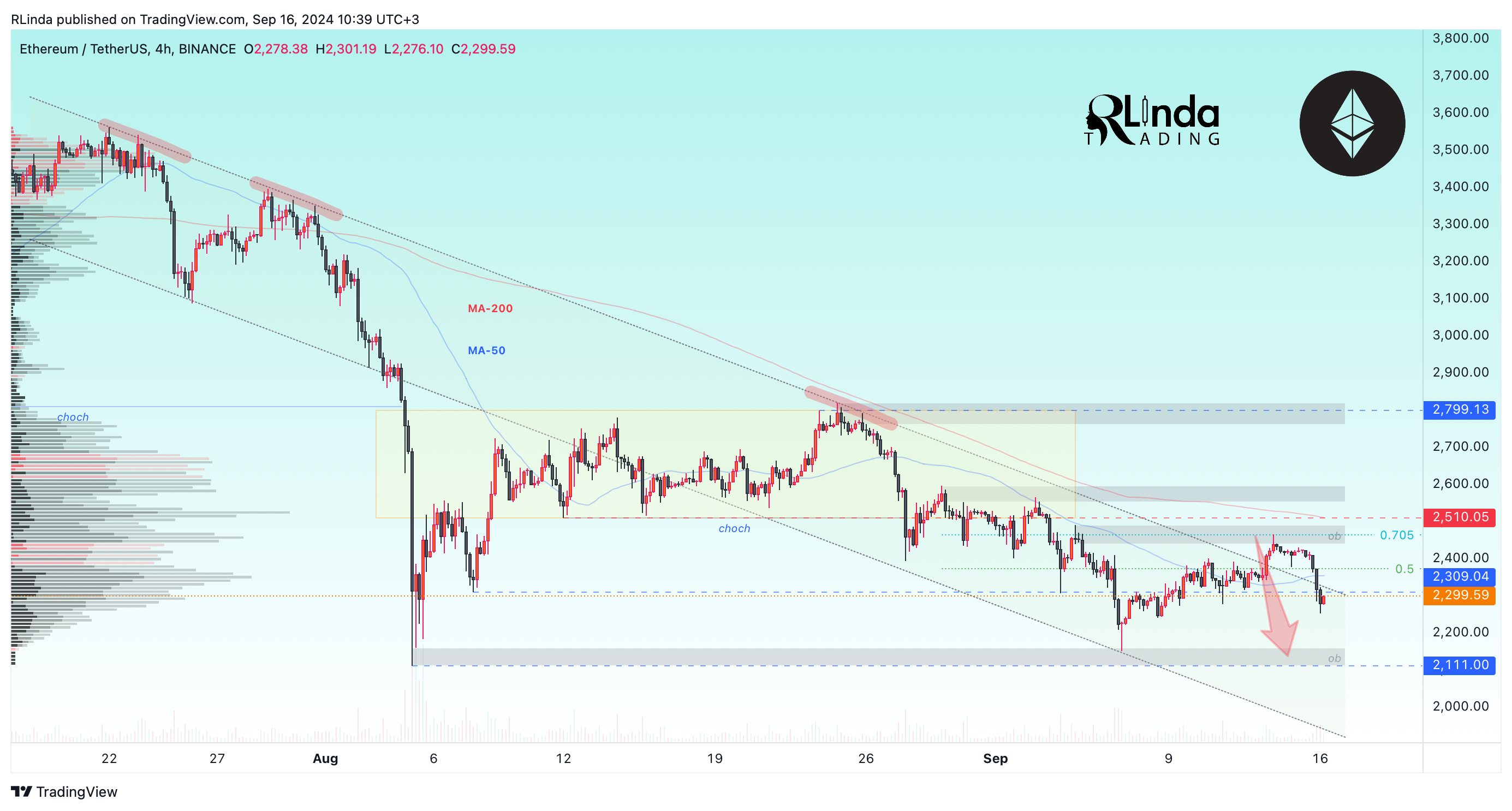 BINANCE:ETHUSDT Chart Image by RLinda