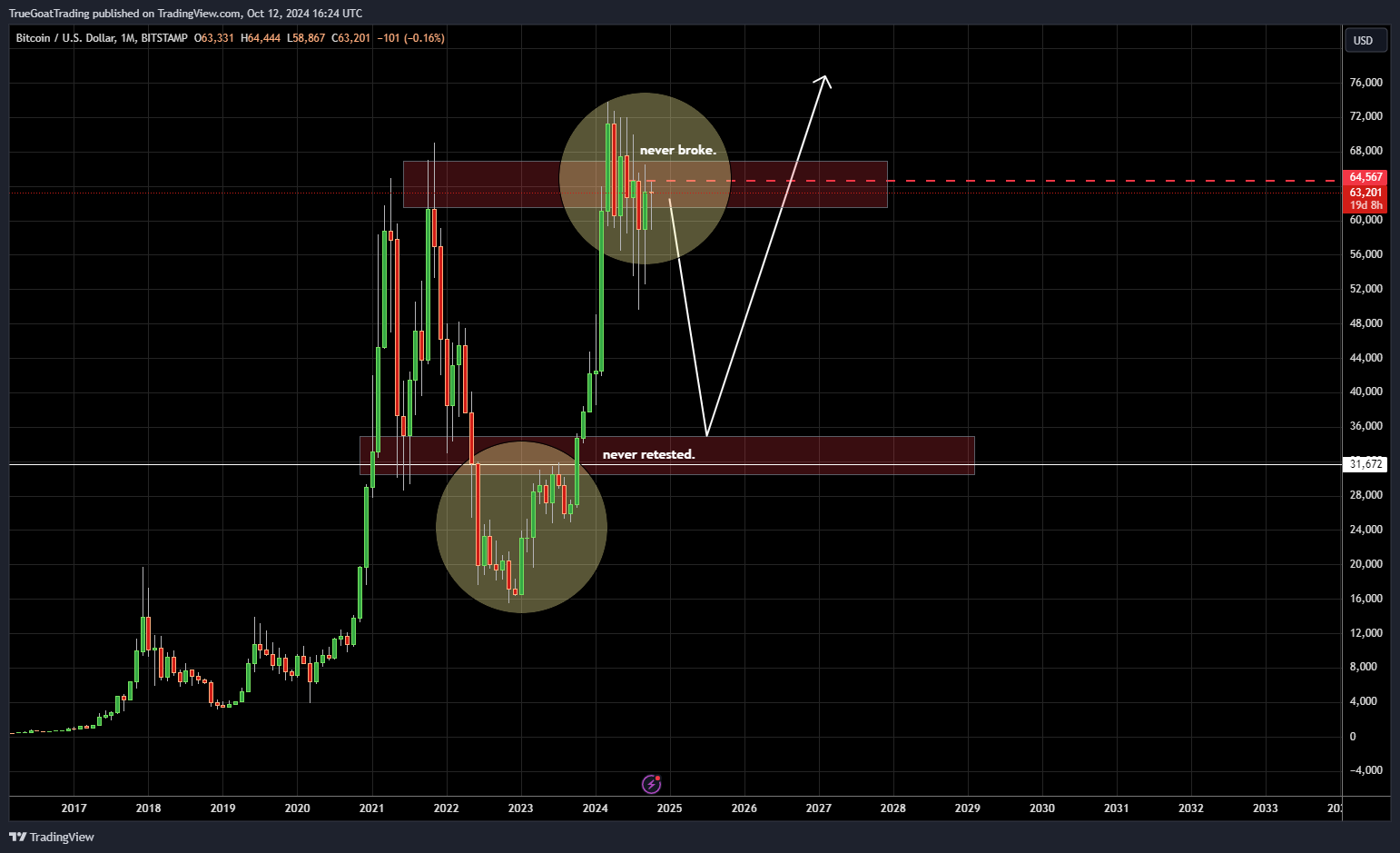 BITSTAMP:BTCUSD Chart Image by TrueGoatTrading