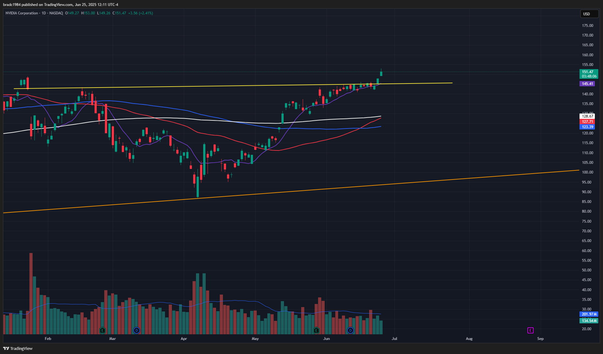 BATS:NVDA Chart Image by bradc1984
