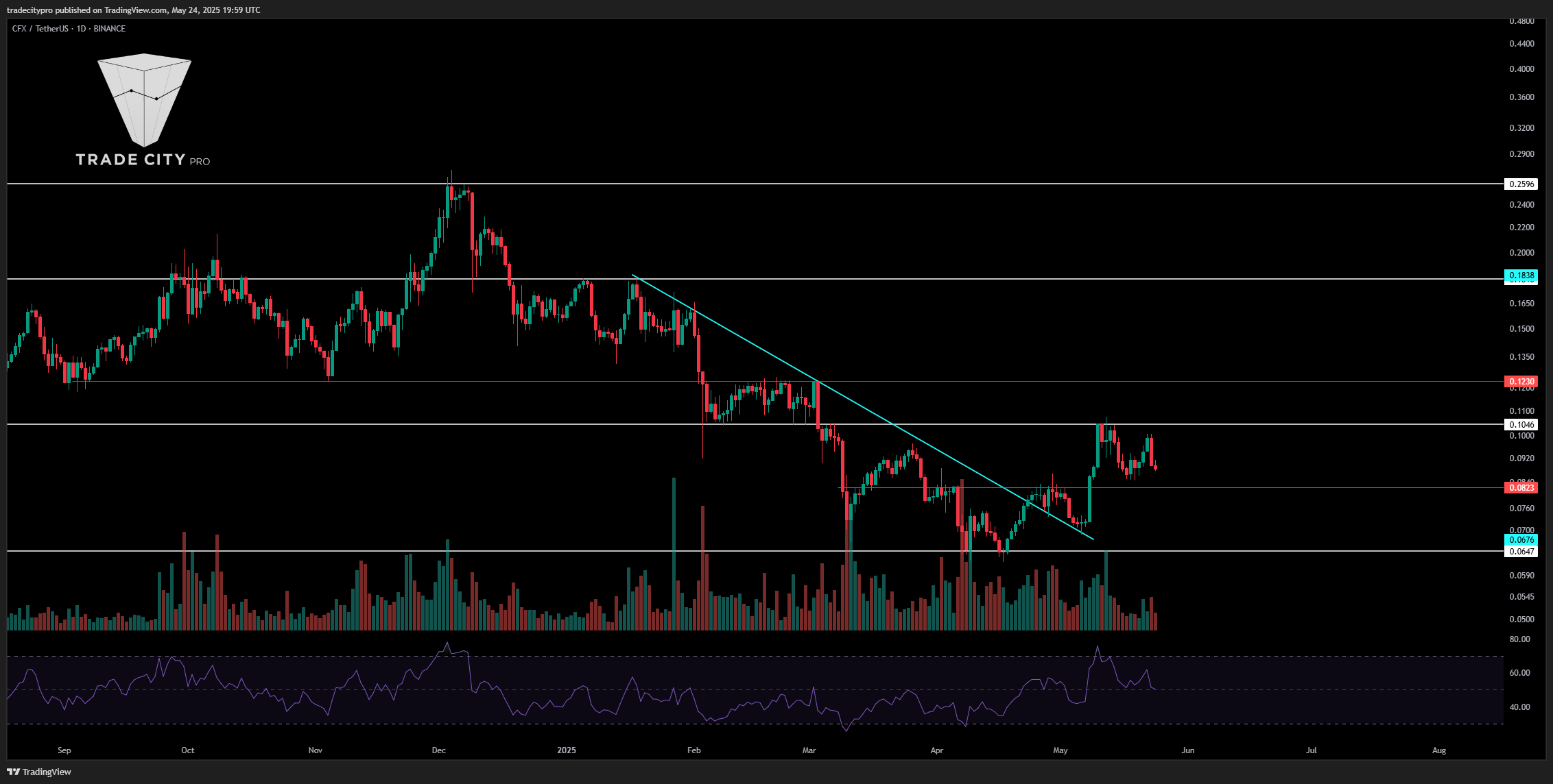 BINANCE:CFXUSDT Chart Image by tradecitypro