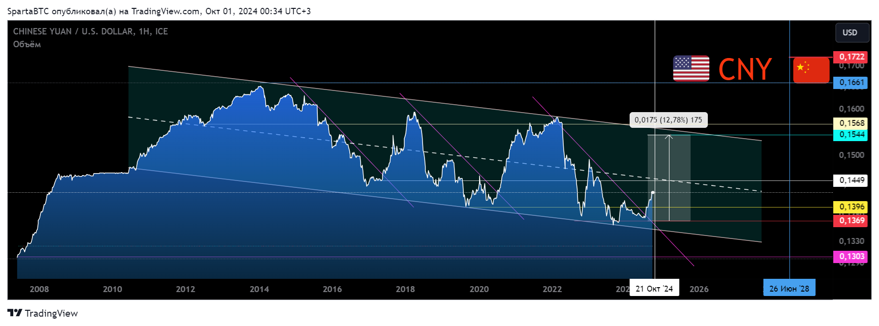 FX_IDC:CNYUSD Chart Image by SpartaBTC