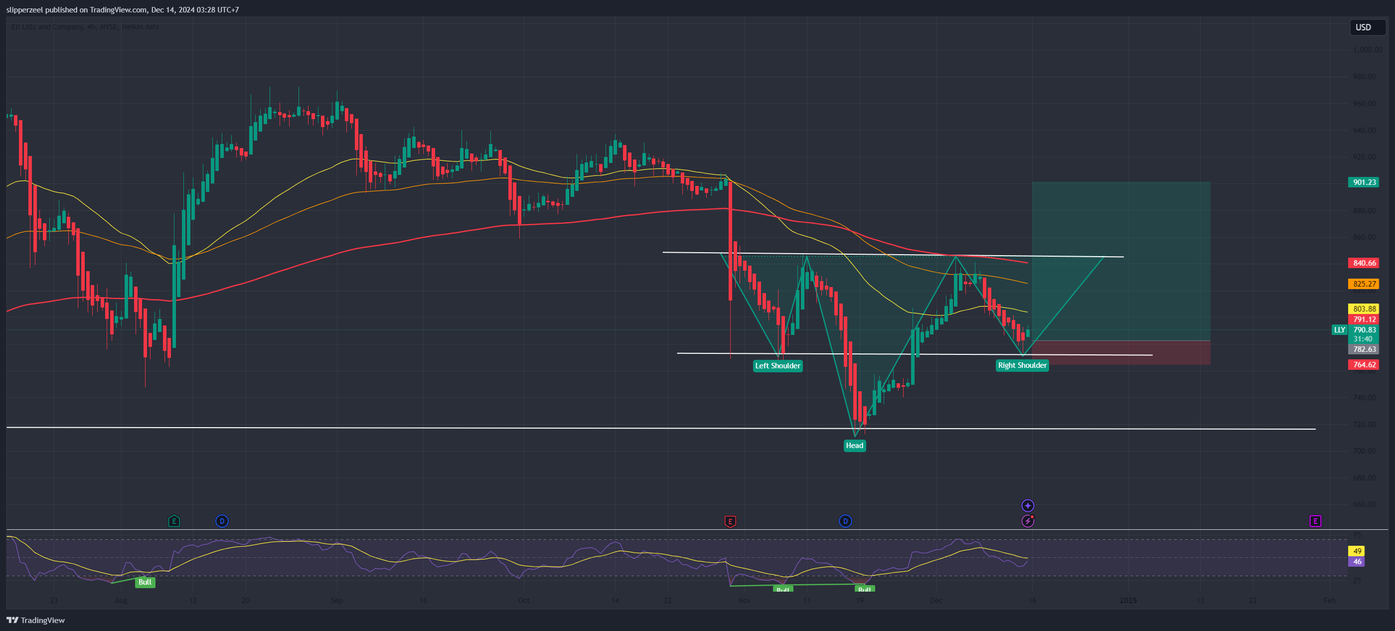 NYSE:LLY Chart Image by slipperzeel