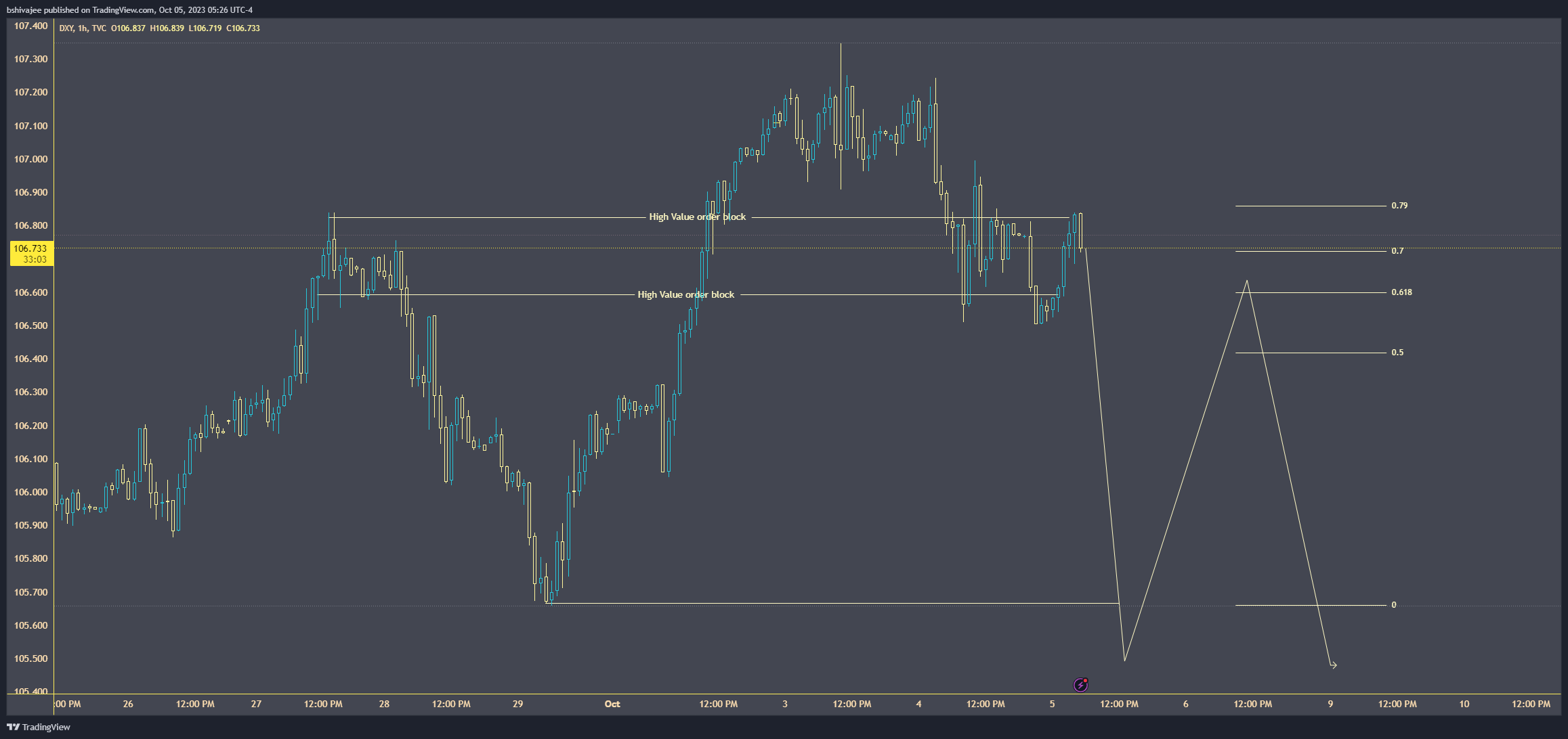 TVC:DXY Chart Image by bshivajee