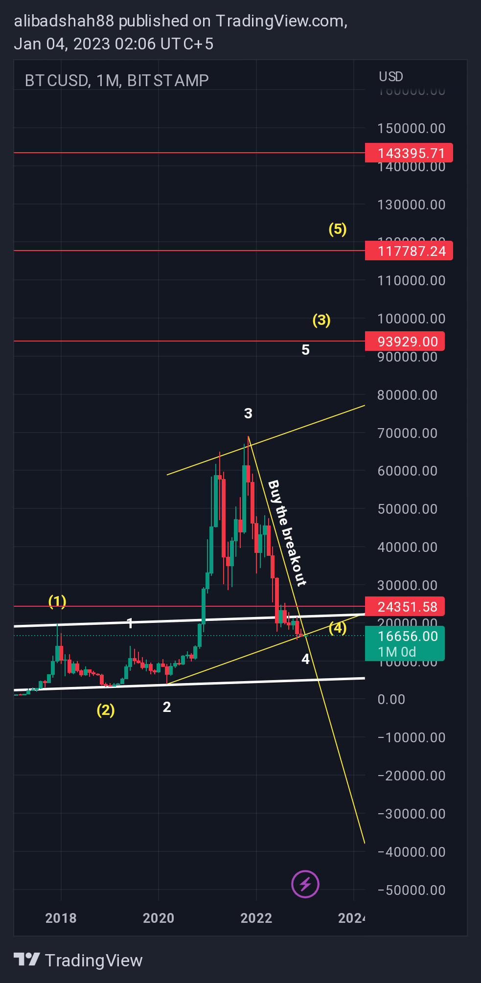 BITSTAMP:BTCUSD Chart Image by alibadshah88
