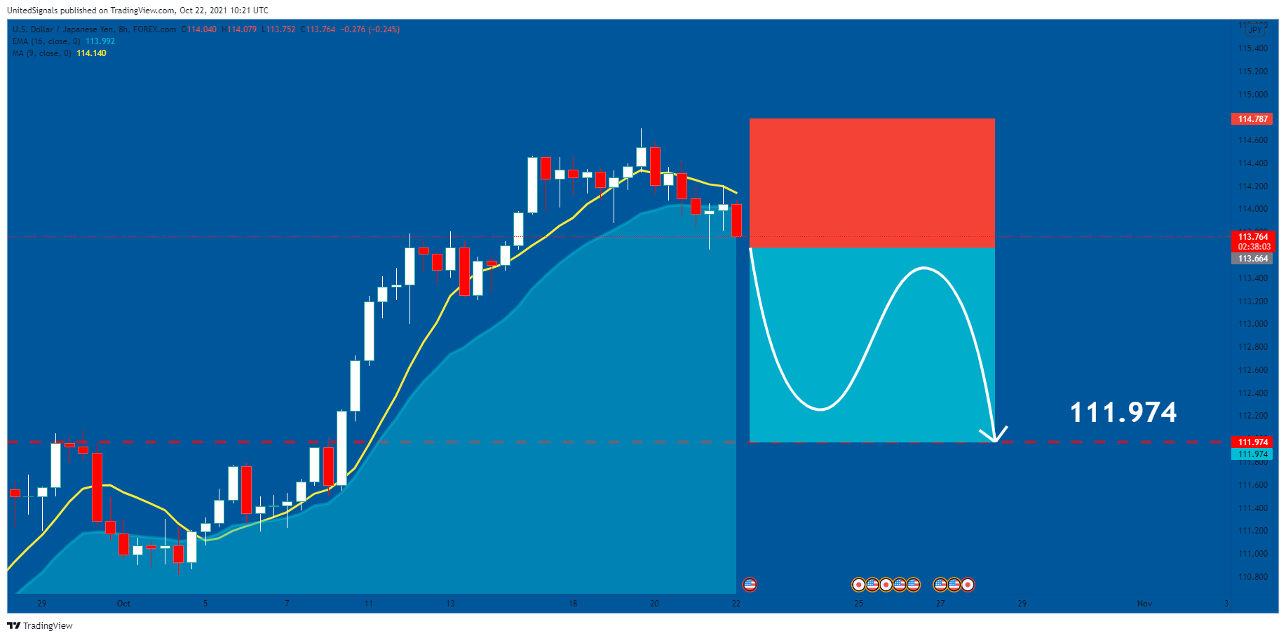 FOREXCOM:USDJPY Chart Image by UnitedSignals
