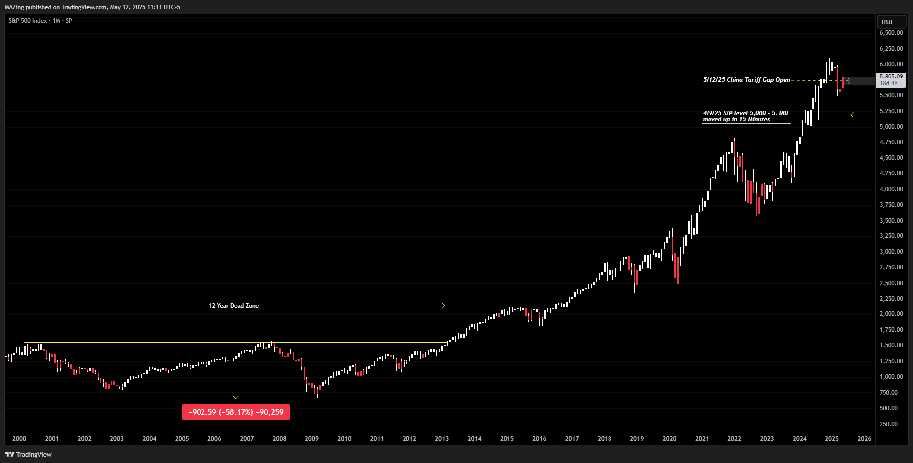 SP:SPX Chart Image by MAZing