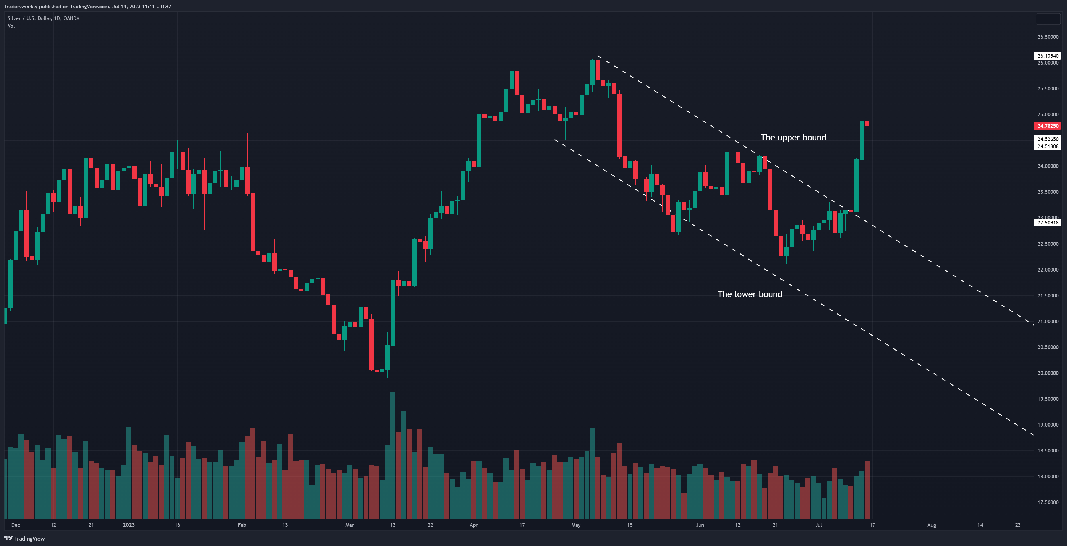 OANDA:XAGUSD Chart Image by Tradersweekly