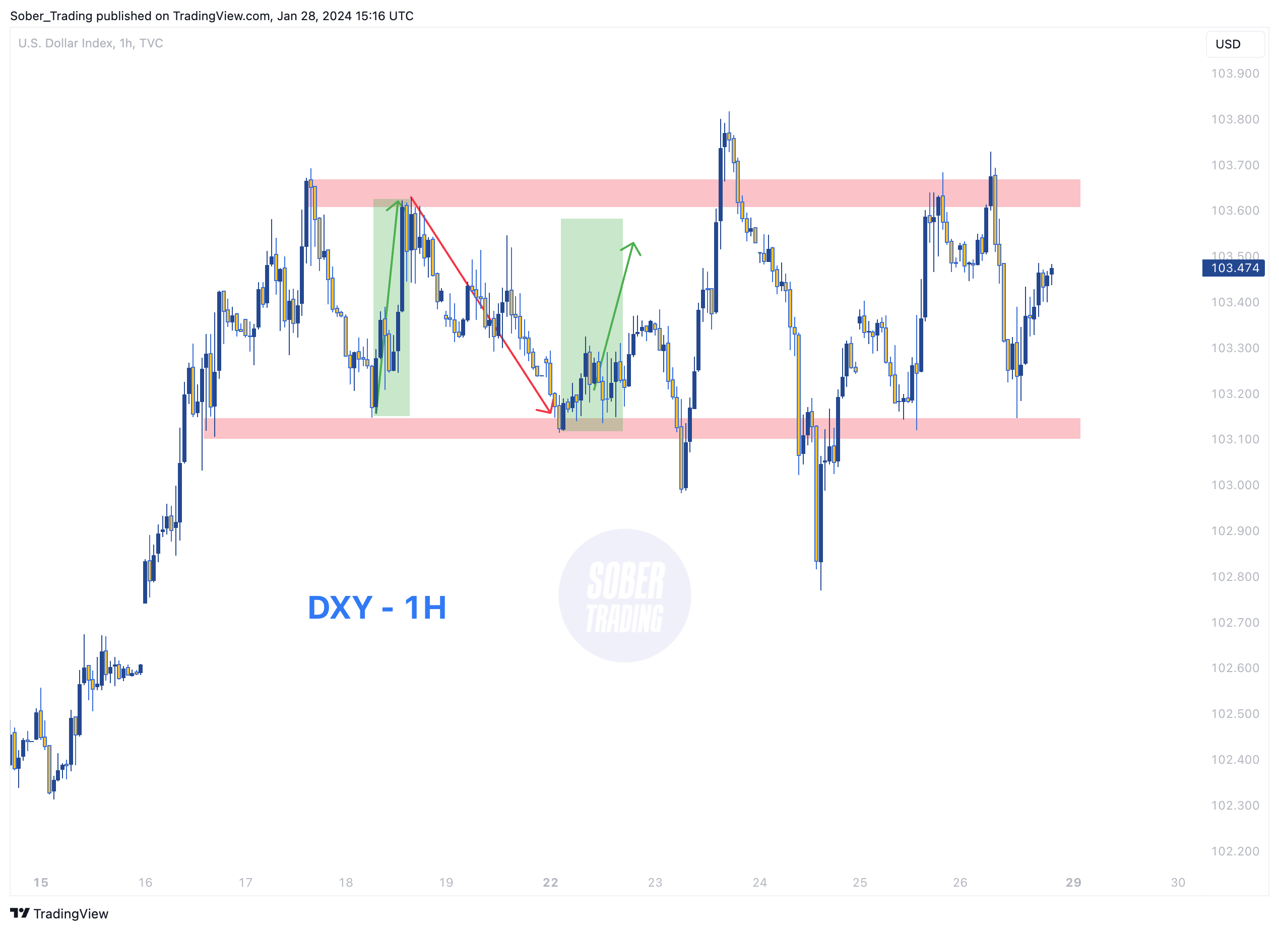 TVC:DXY Chart Image by Sober_Trading