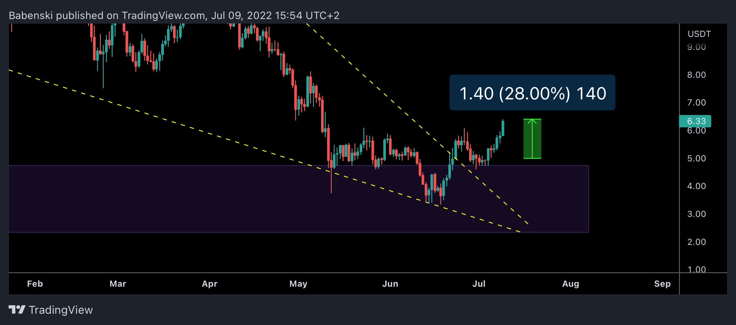 BINANCE:UNIUSDT Chart Image by Babenski