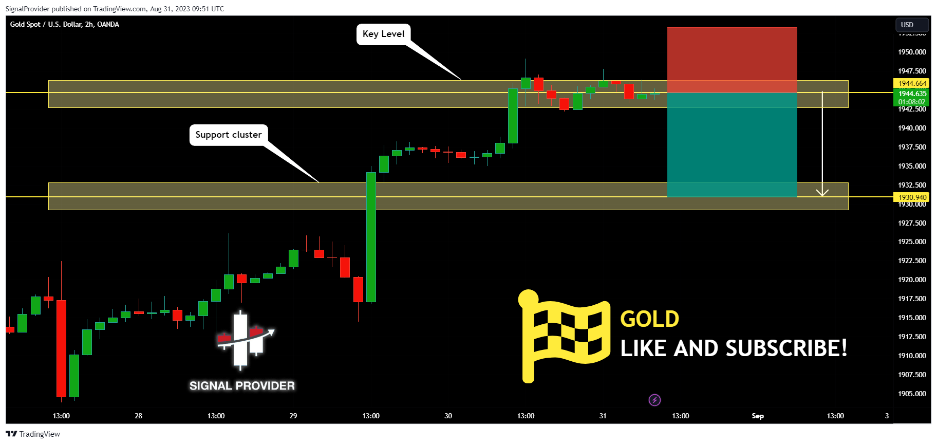 OANDA:XAUUSD Chart Image by SignalProvider