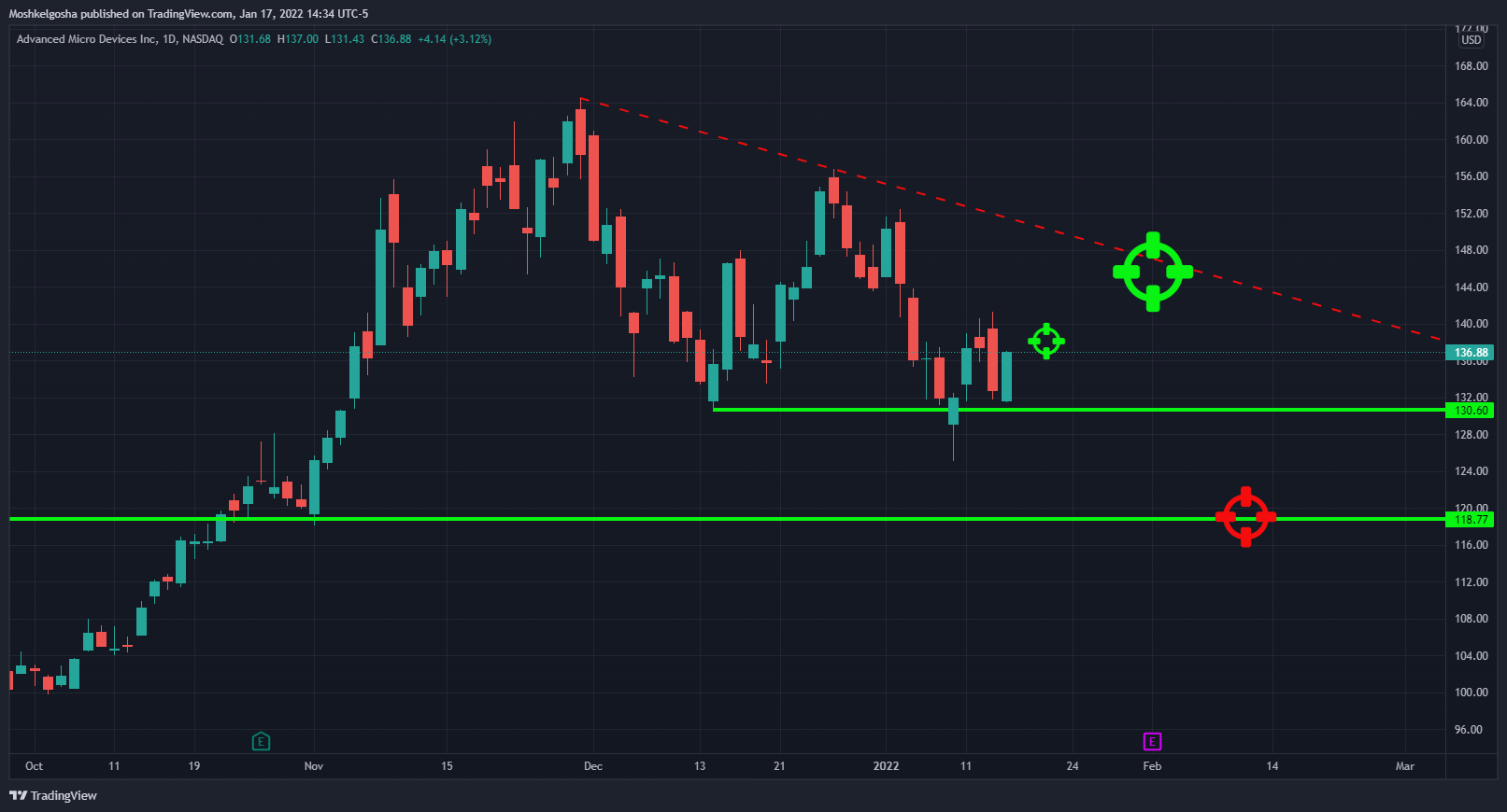 NASDAQ:AMD Chart Image by Moshkelgosha