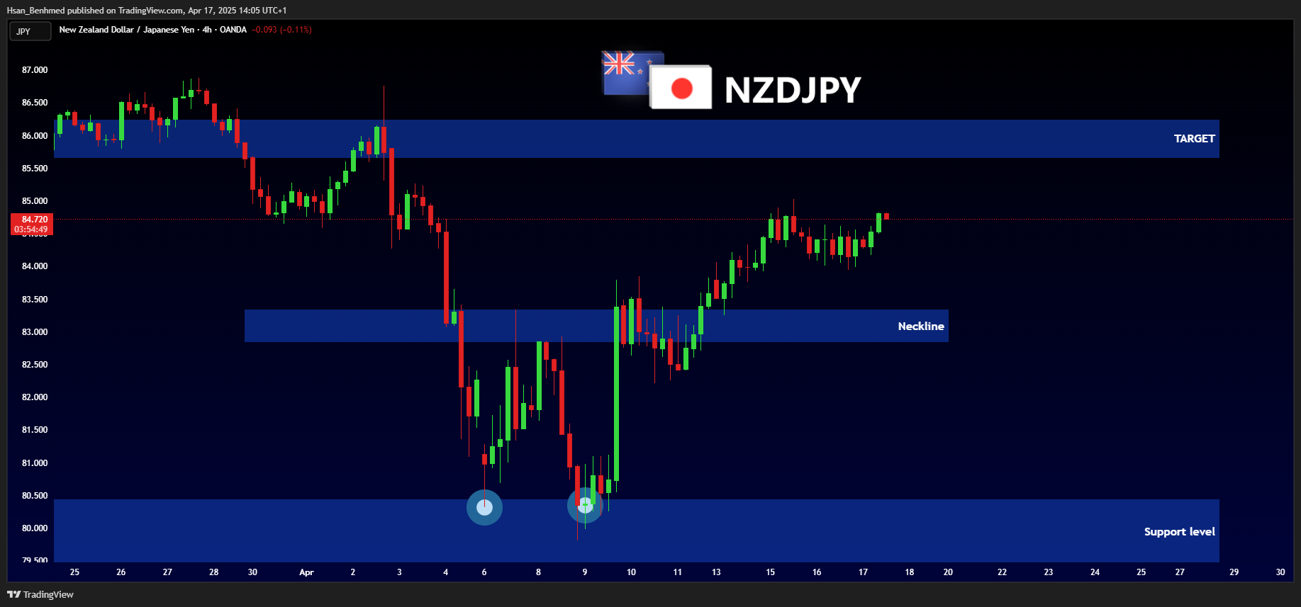 OANDA:NZDJPY Chart Image by Hsan_Benhmed