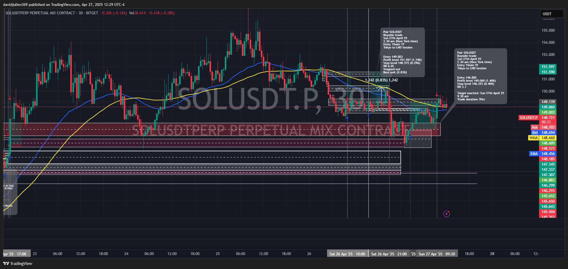 BITGET:SOLUSDT.P Chart Image by davidjulien369