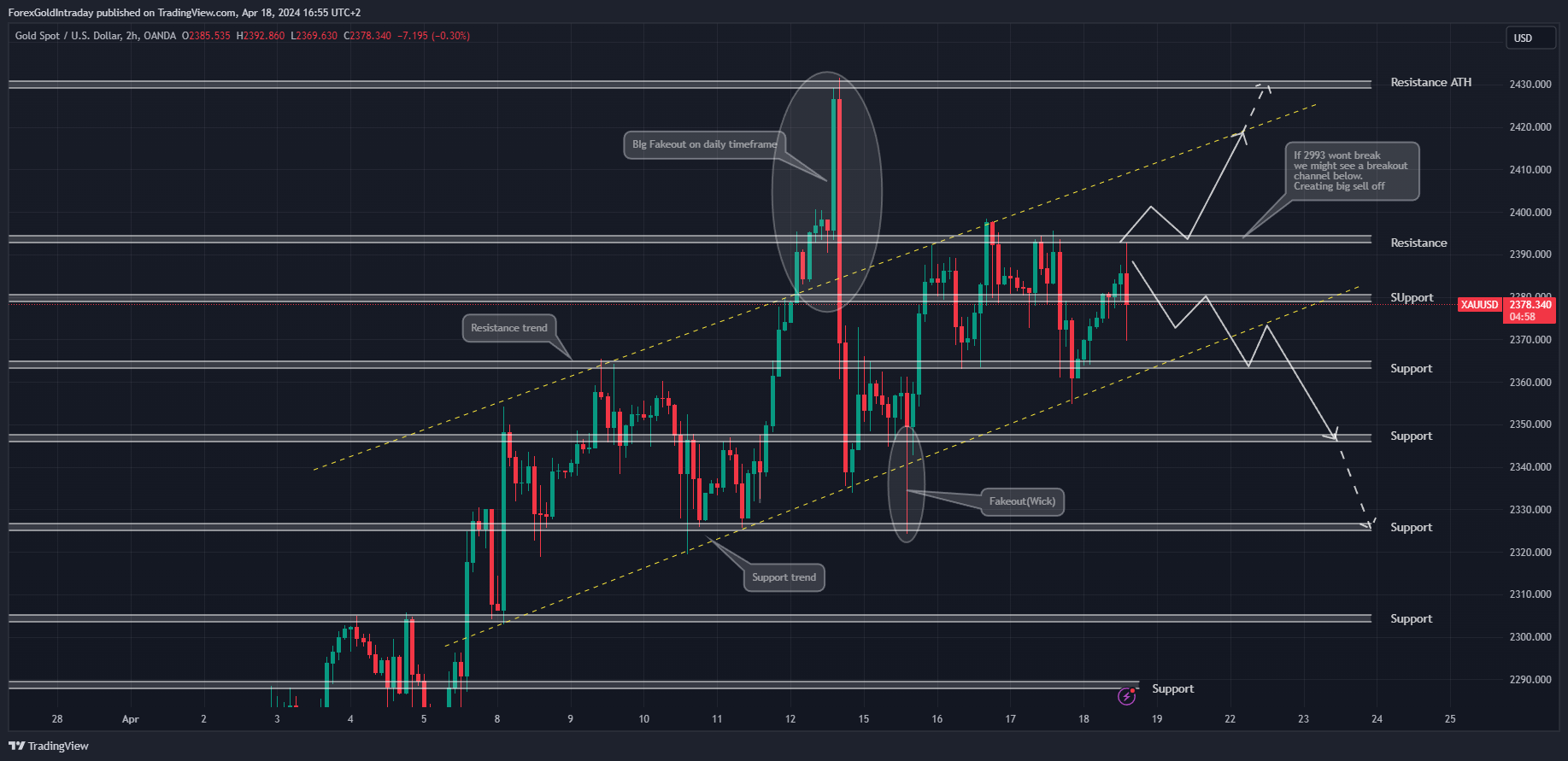 OANDA:XAUUSD Chart Image by ForexGoldIntraday