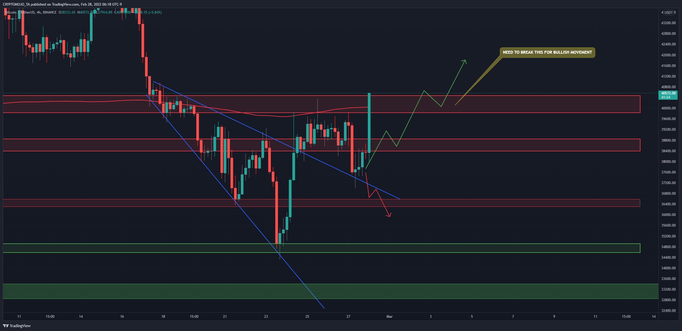 BINANCE:BTCUSDT Chart Image by CRYPTOMOJO_TA