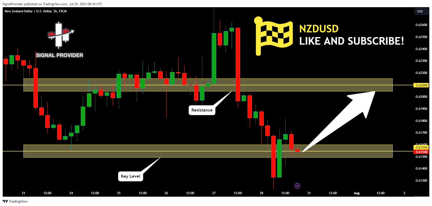 FX:NZDUSD Chart Image by SignalProvider