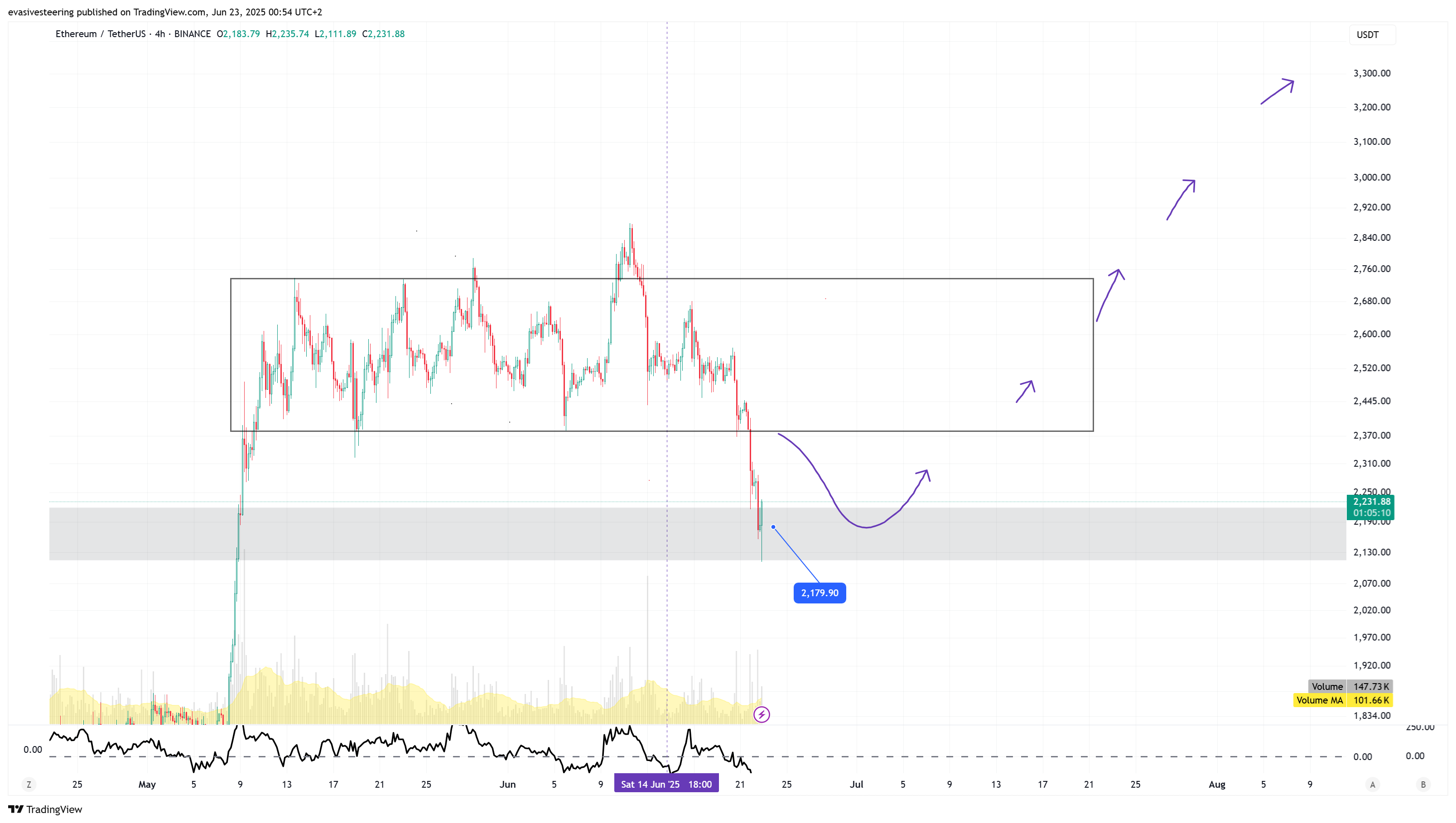 BINANCE:ETHUSDT Chart Image by evasivesteering