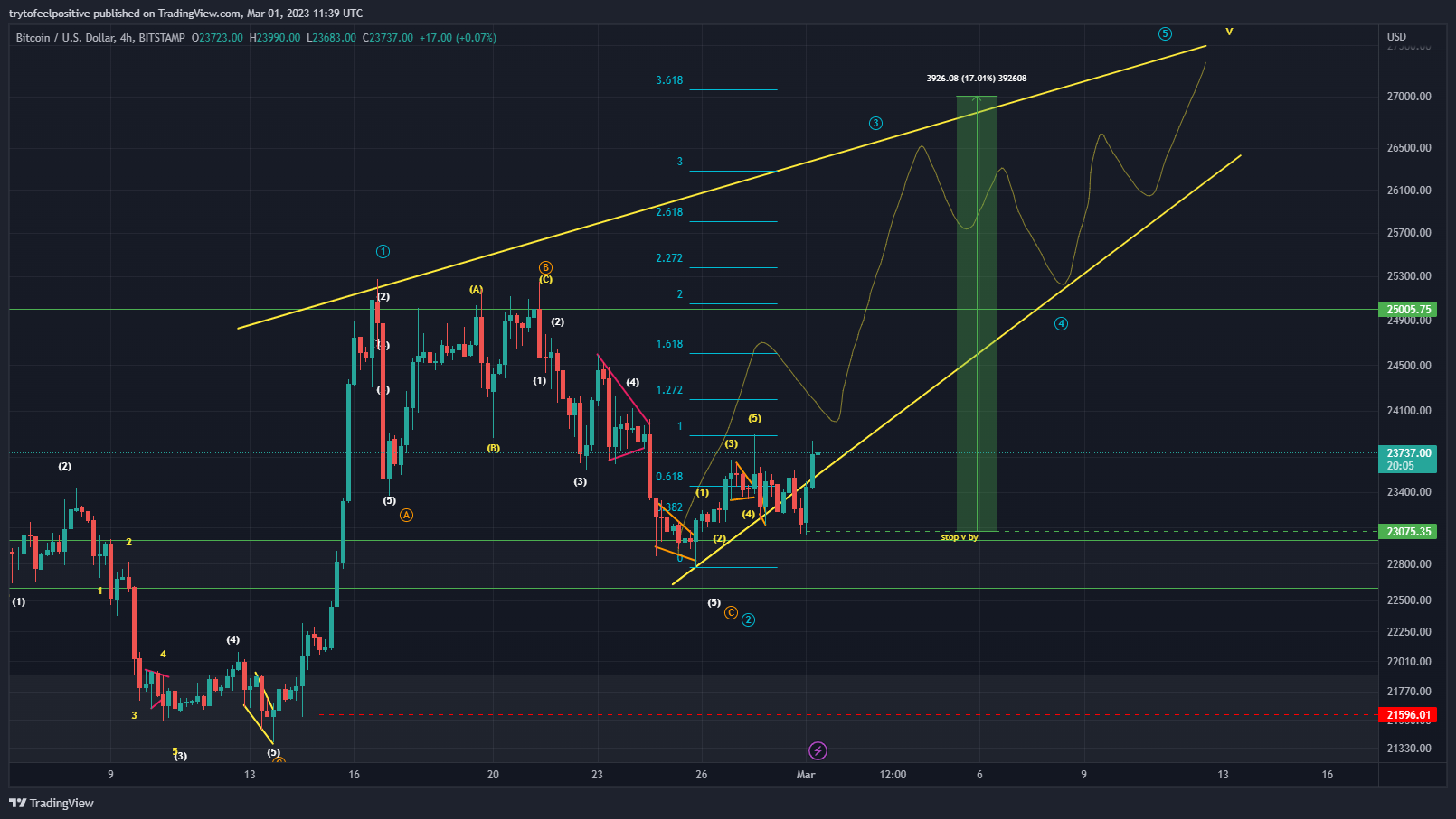 BITSTAMP:BTCUSD Chart Image by trytofeelpositive