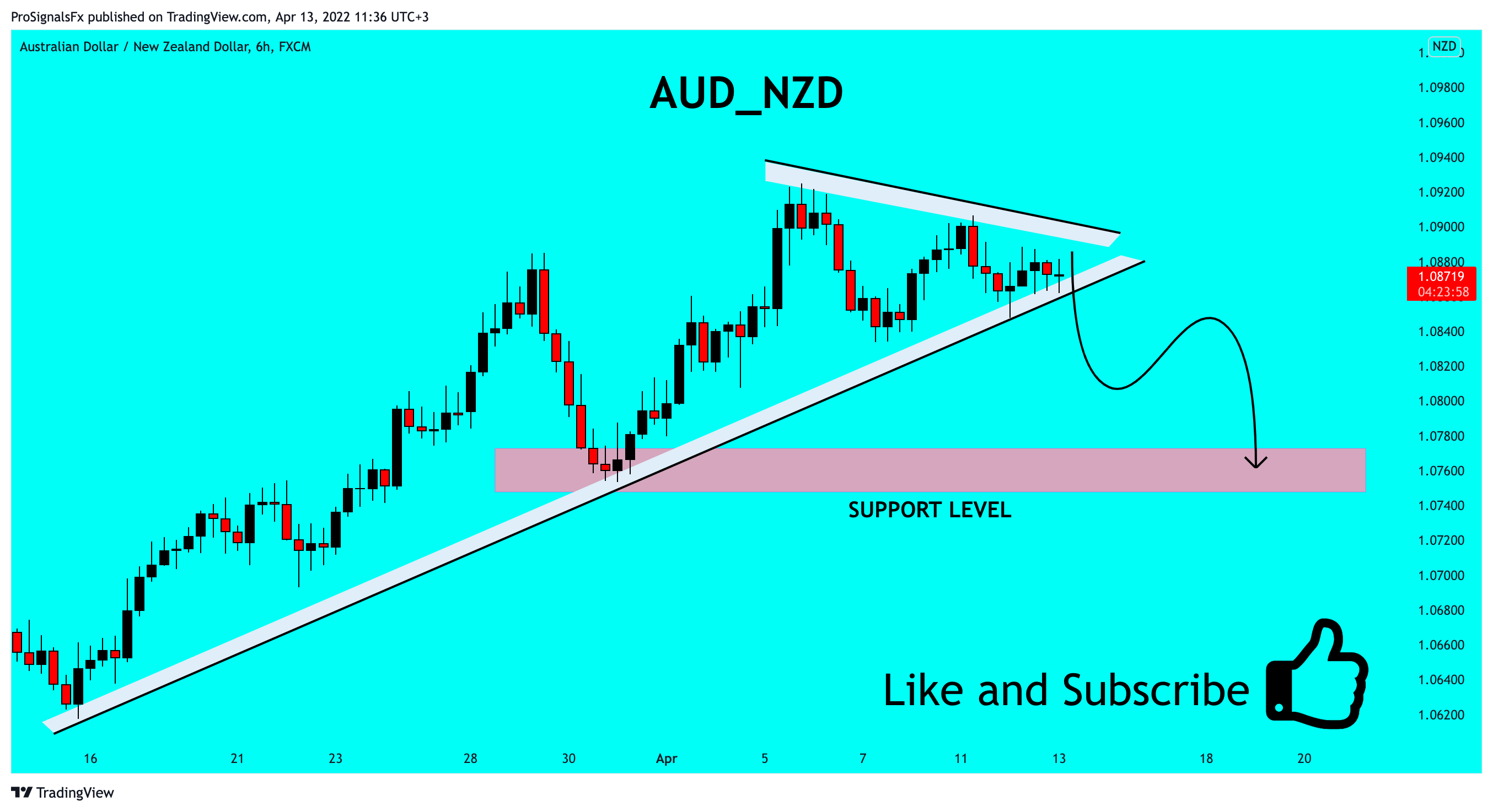 FX:AUDNZD Chart Image by ProSignalsFx