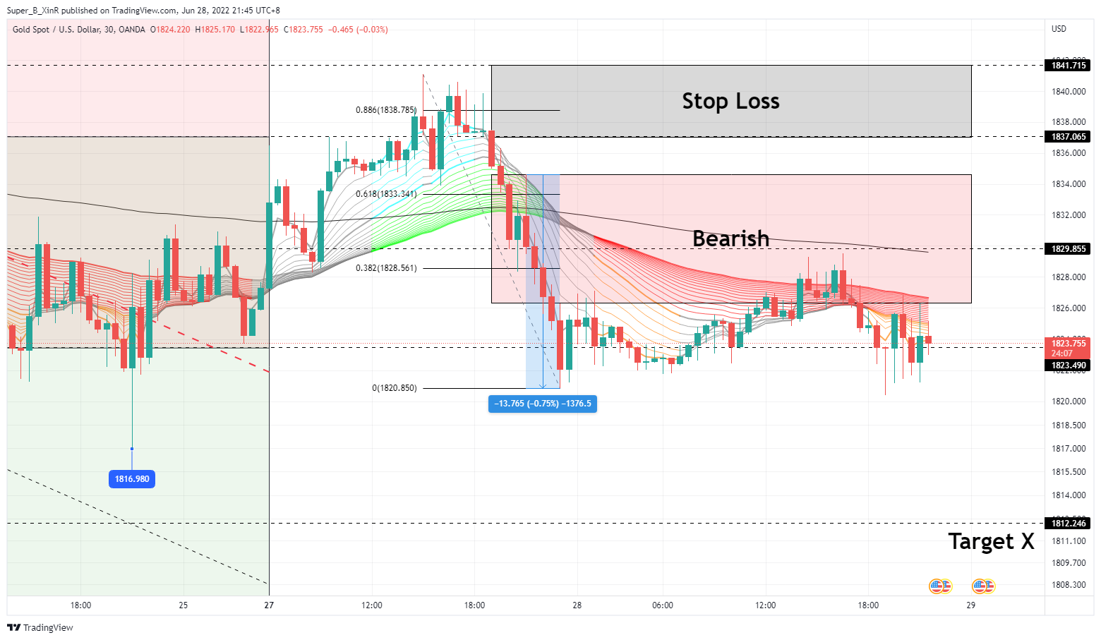 OANDA:XAUUSD Chart Image by Super_B_XinR