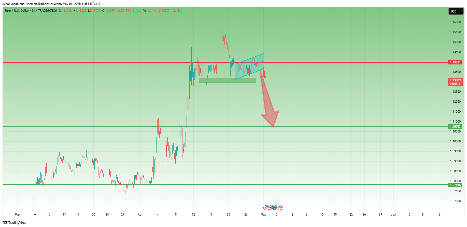 TRADENATION:EURUSD Chart Image by Mihai_Iacob