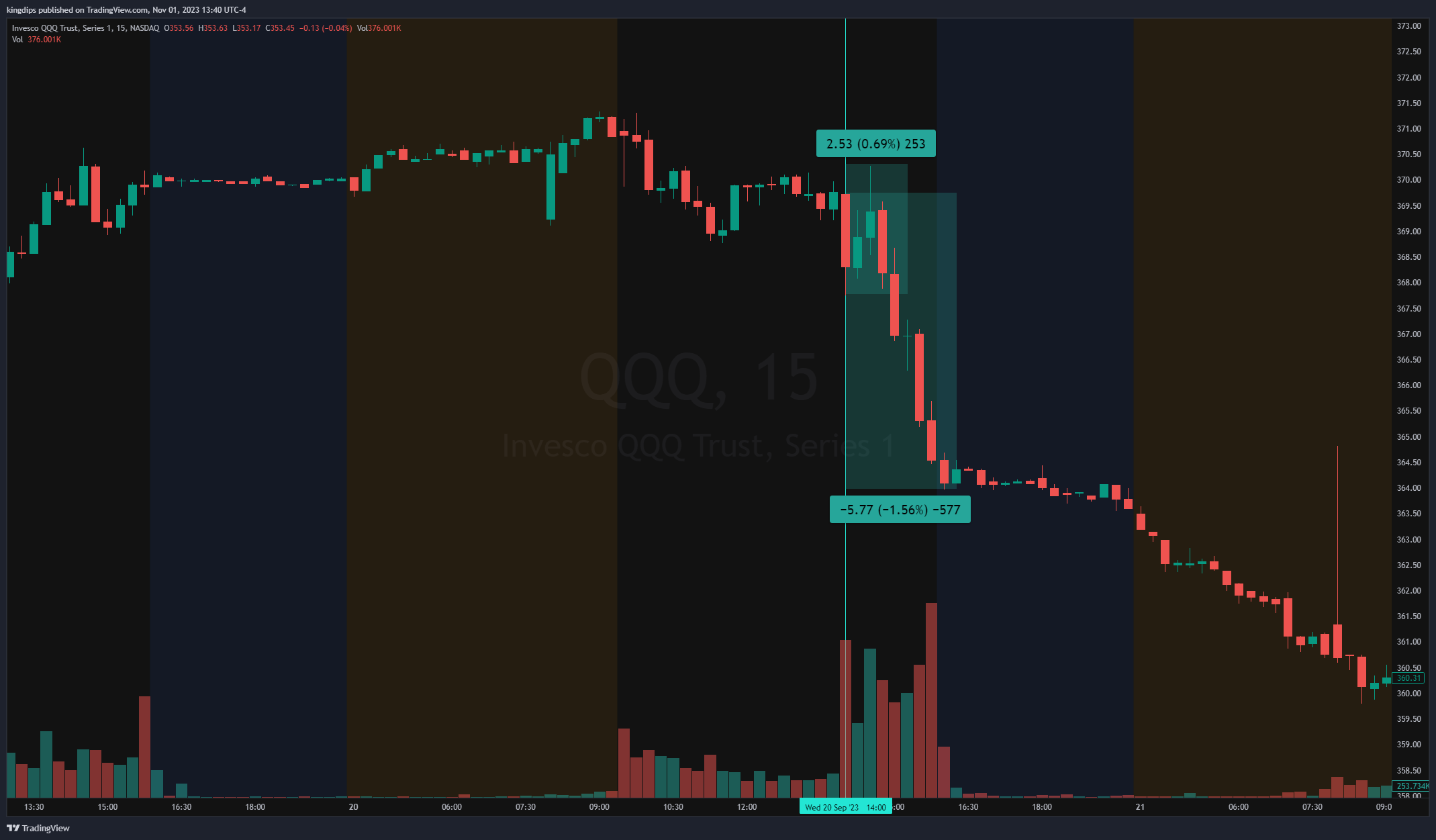 NASDAQ:QQQ Chart Image by kingdips