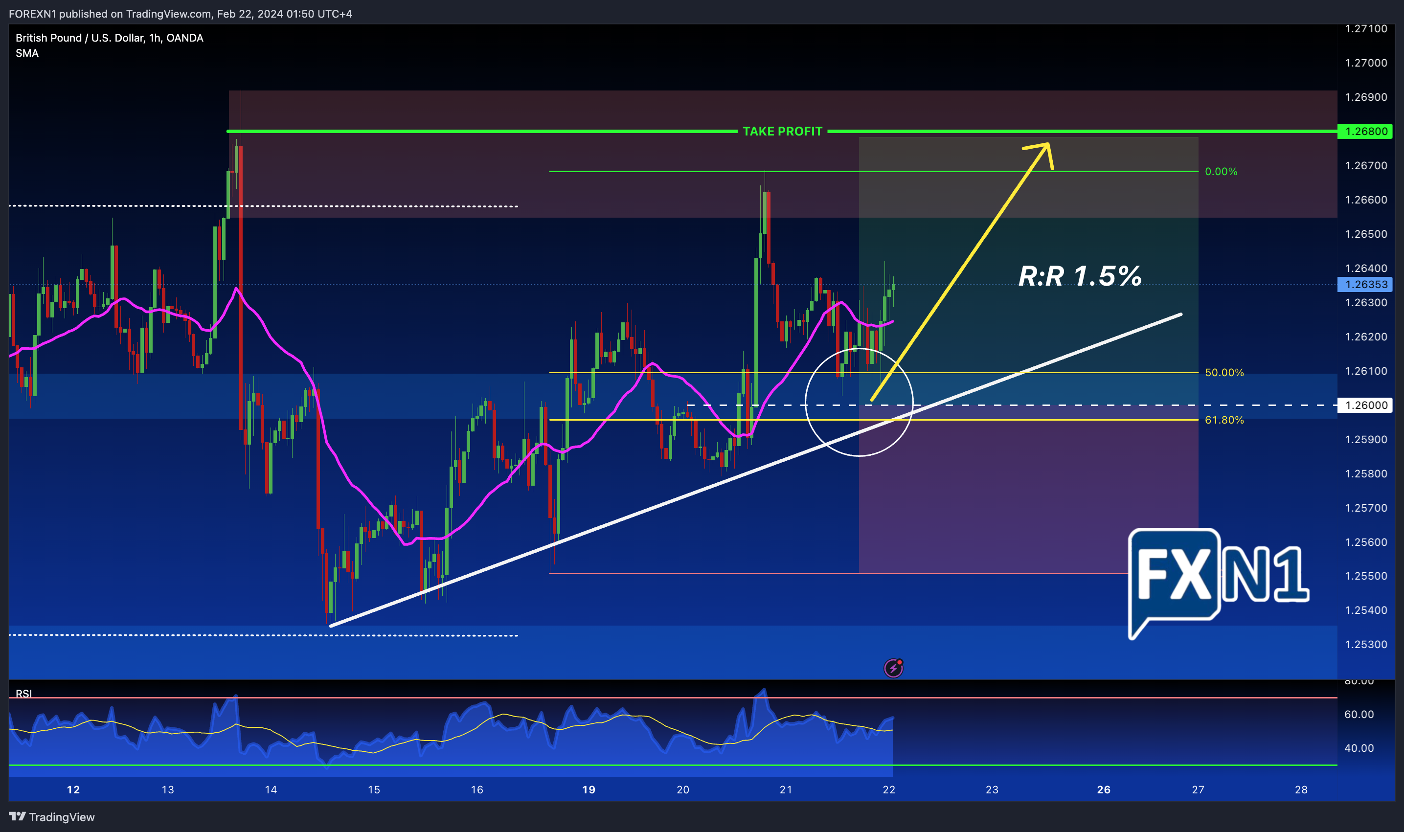 OANDA:GBPUSD Chart Image by FOREXN1