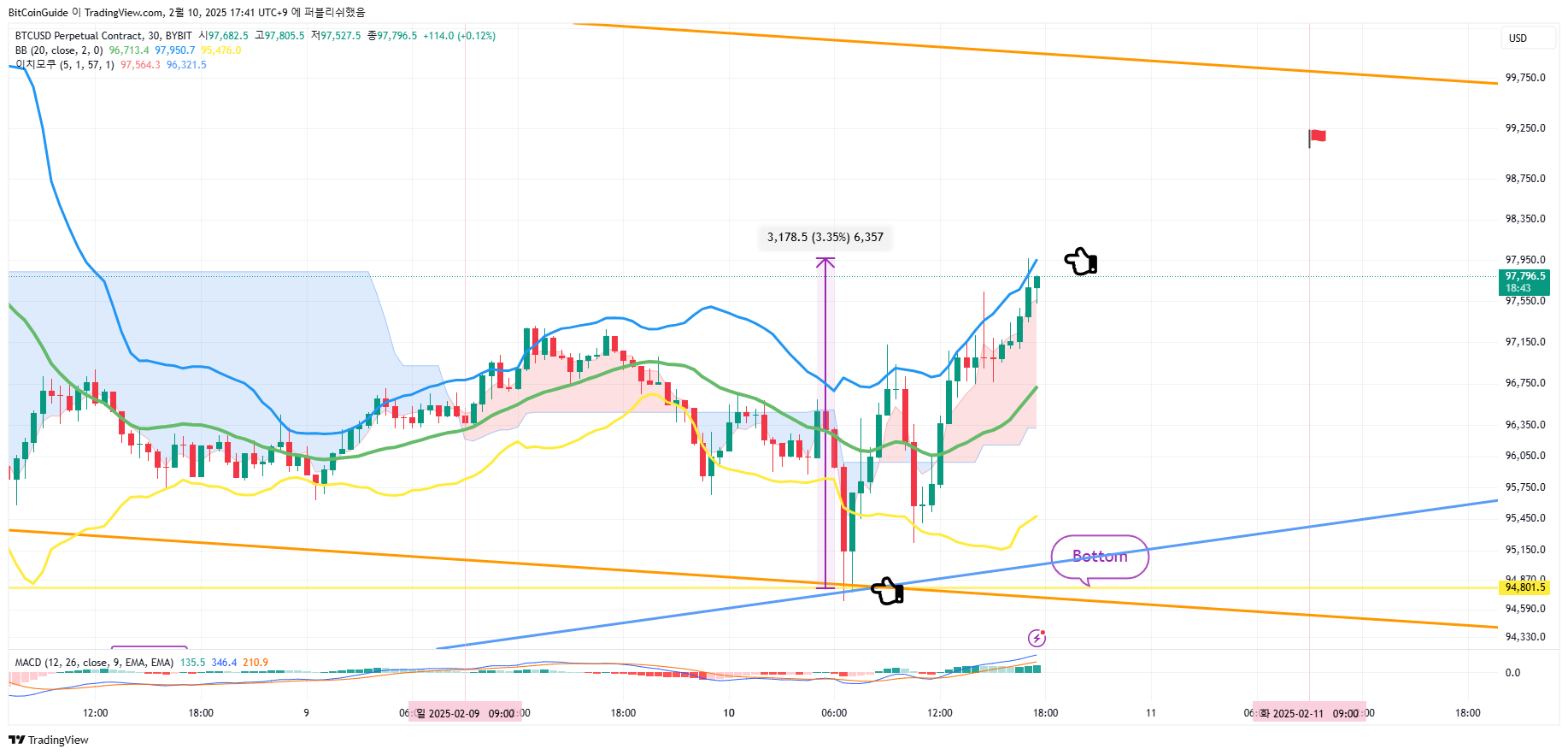 BYBIT:BTCUSD.P Chart Image by BitCoinGuide