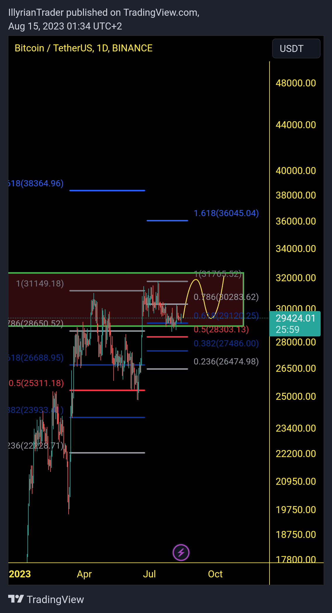 BINANCE:BTCUSDT Chart Image by IllyrianTrader