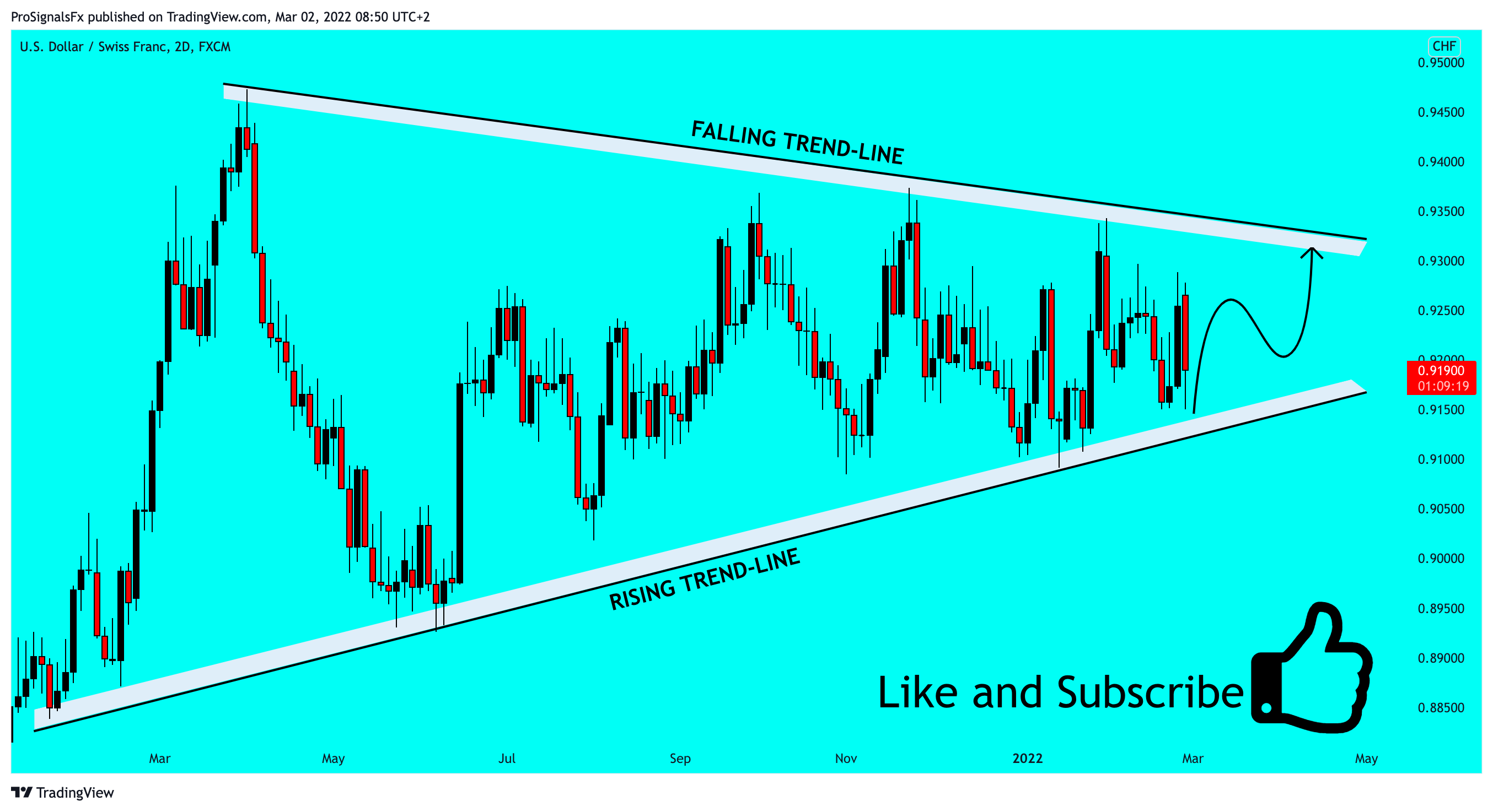 FX:USDCHF Chart Image by ProSignalsFx