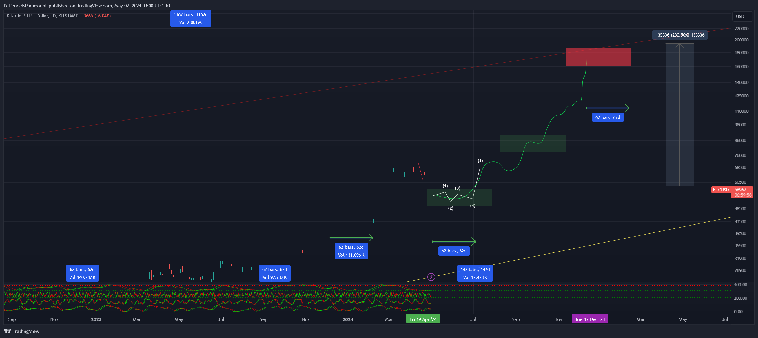 BITSTAMP:BTCUSD Chart Image by PatienceIsParamount