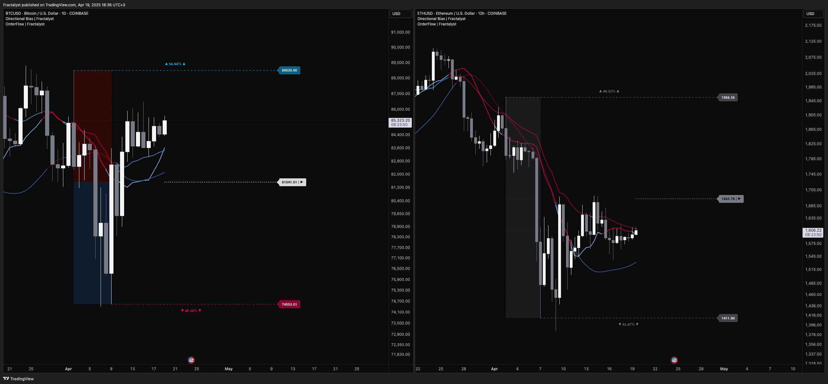 COINBASE:BTCUSD Chart Image by Fractalyst