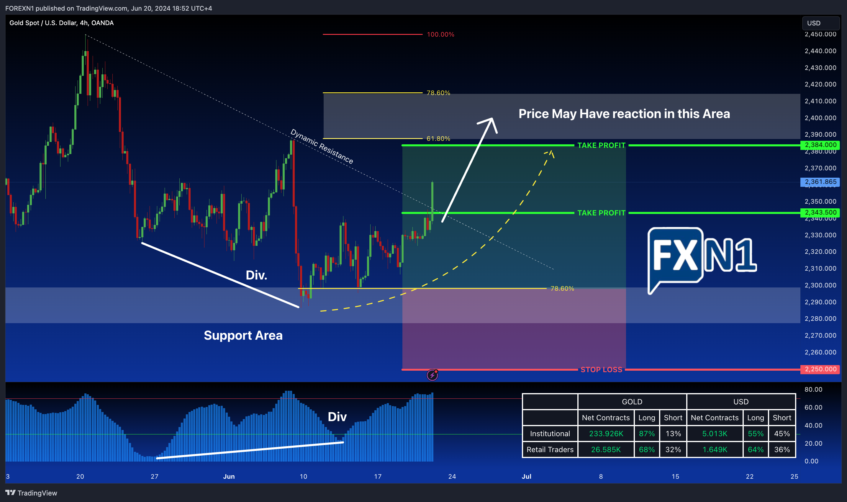 OANDA:XAUUSD Chart Image by FOREXN1