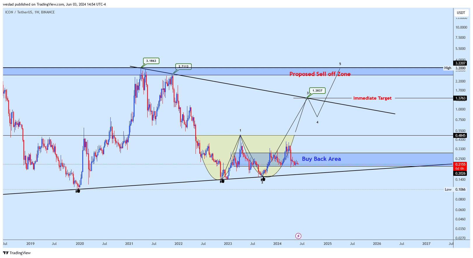 BINANCE:ICXUSDT Chart Image by weslad