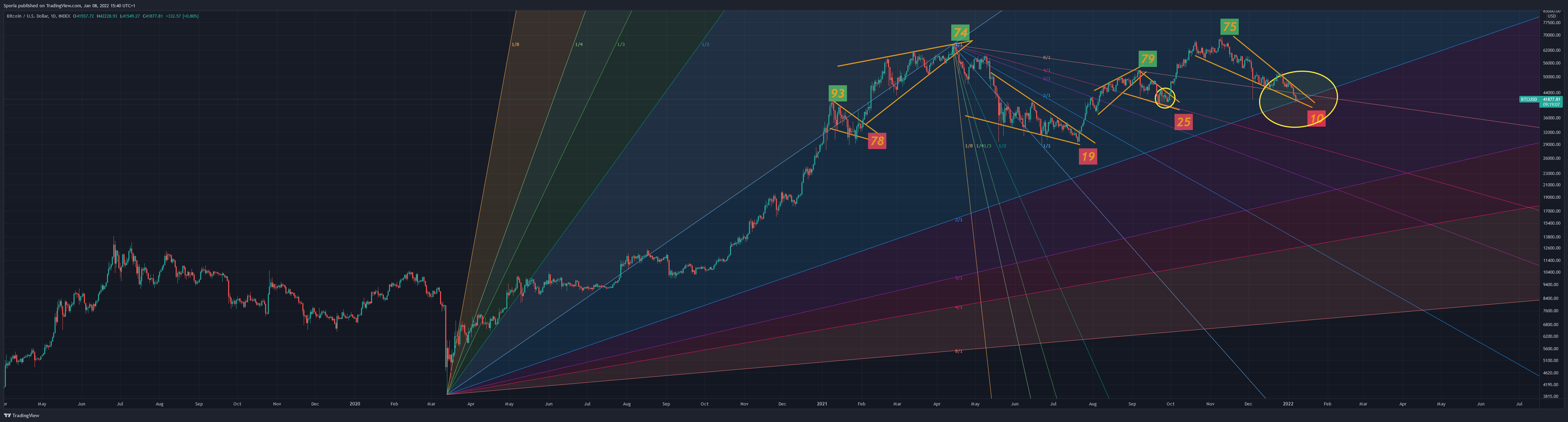 INDEX:BTCUSD Chart Image by Sporia