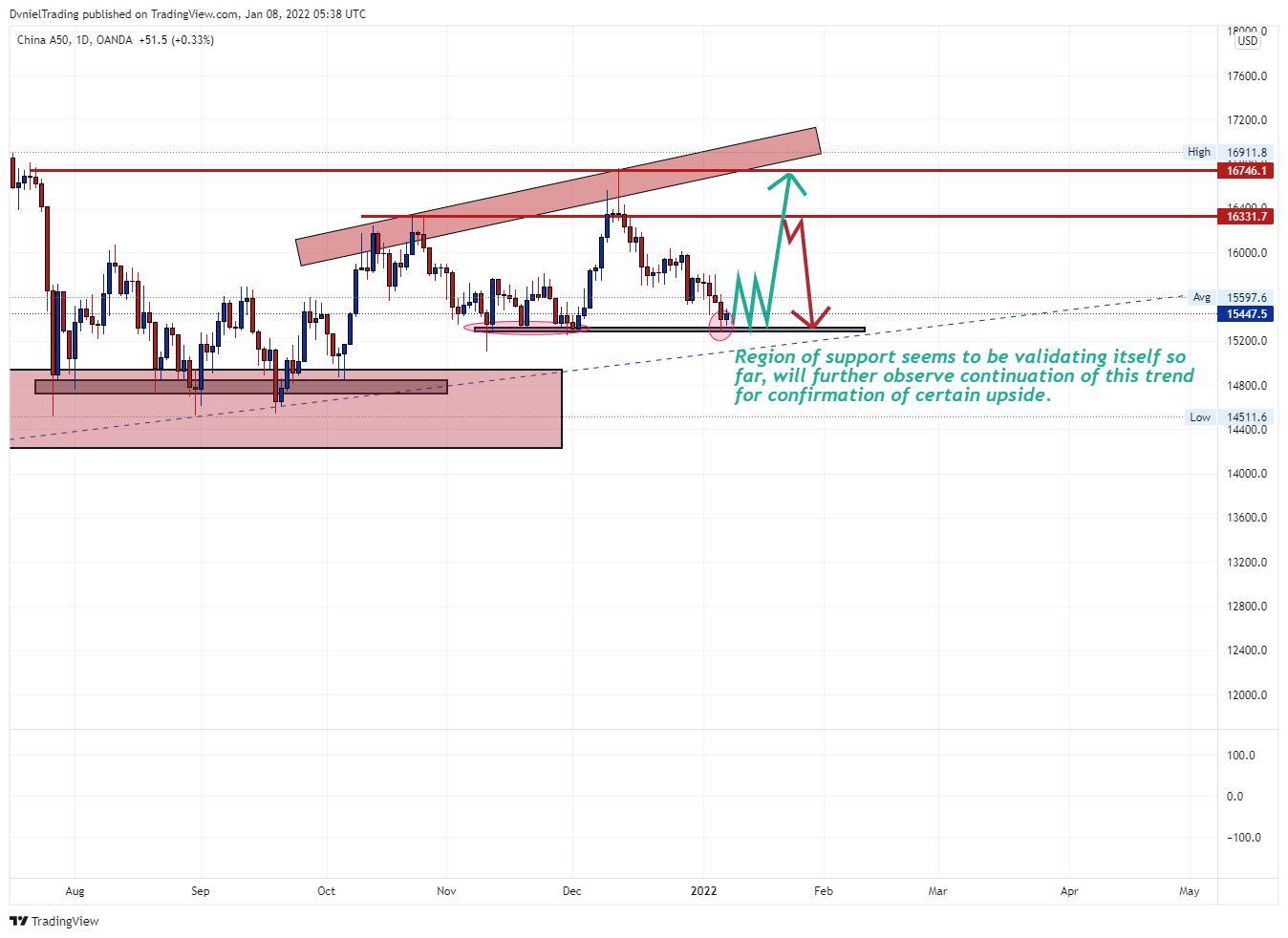 OANDA:CN50USD Chart Image by DvnielTrading